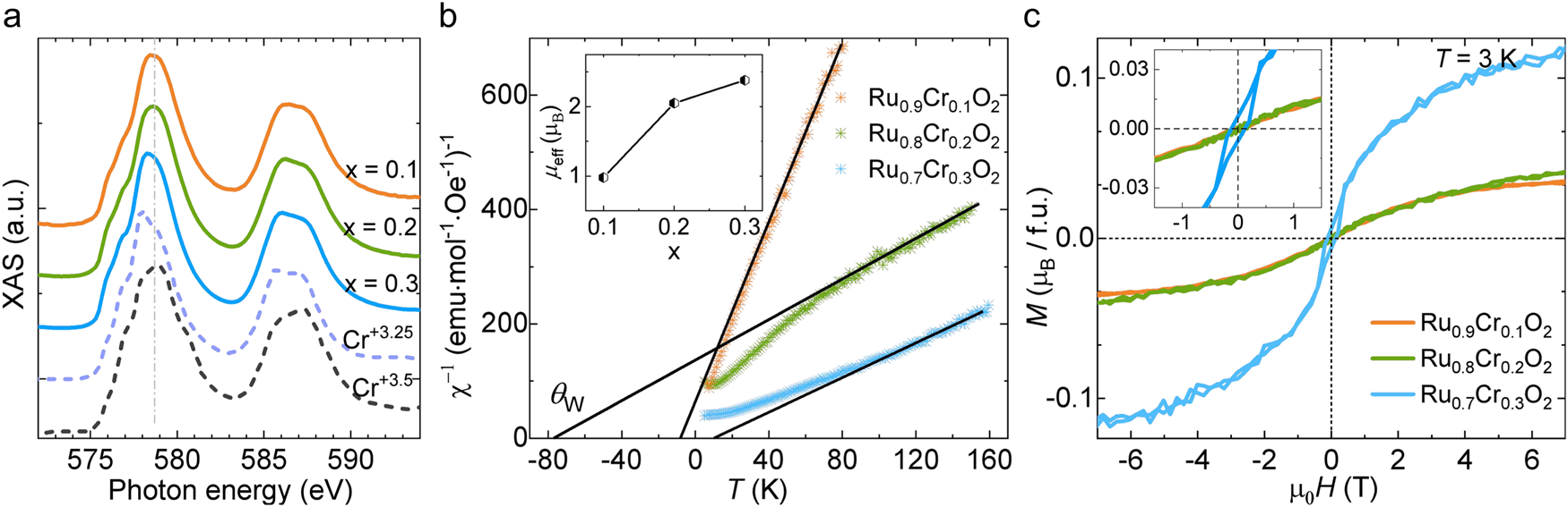 Fig. 2: XAS and magnetic states evolution in Ru1-xCrxO2 films grown on TiO2 (110).