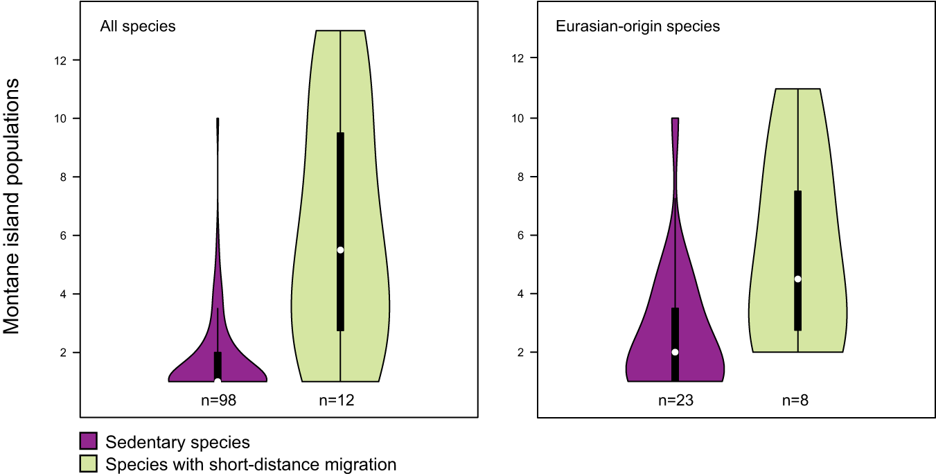 Fig. 5: Number of montane island populations (MIPs) per species, for species with or without short-distance migrant populations.