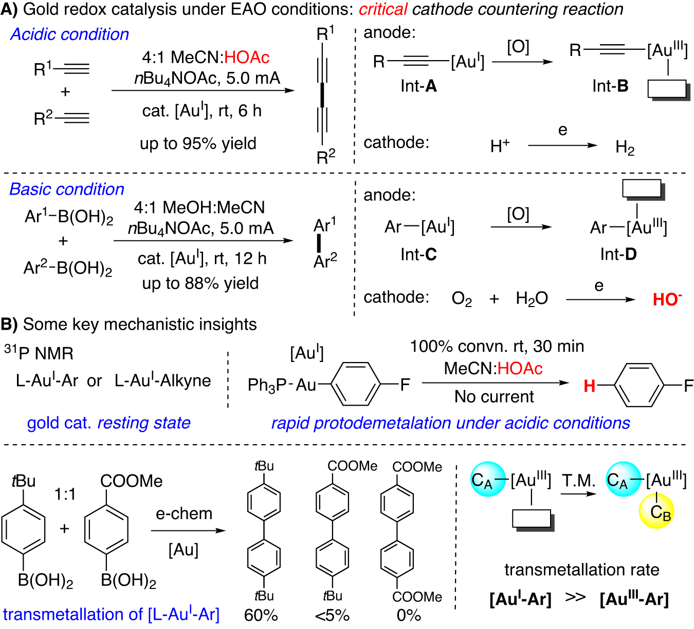 Fig. 2: Gold redox catalysis under electrochemical conditions.