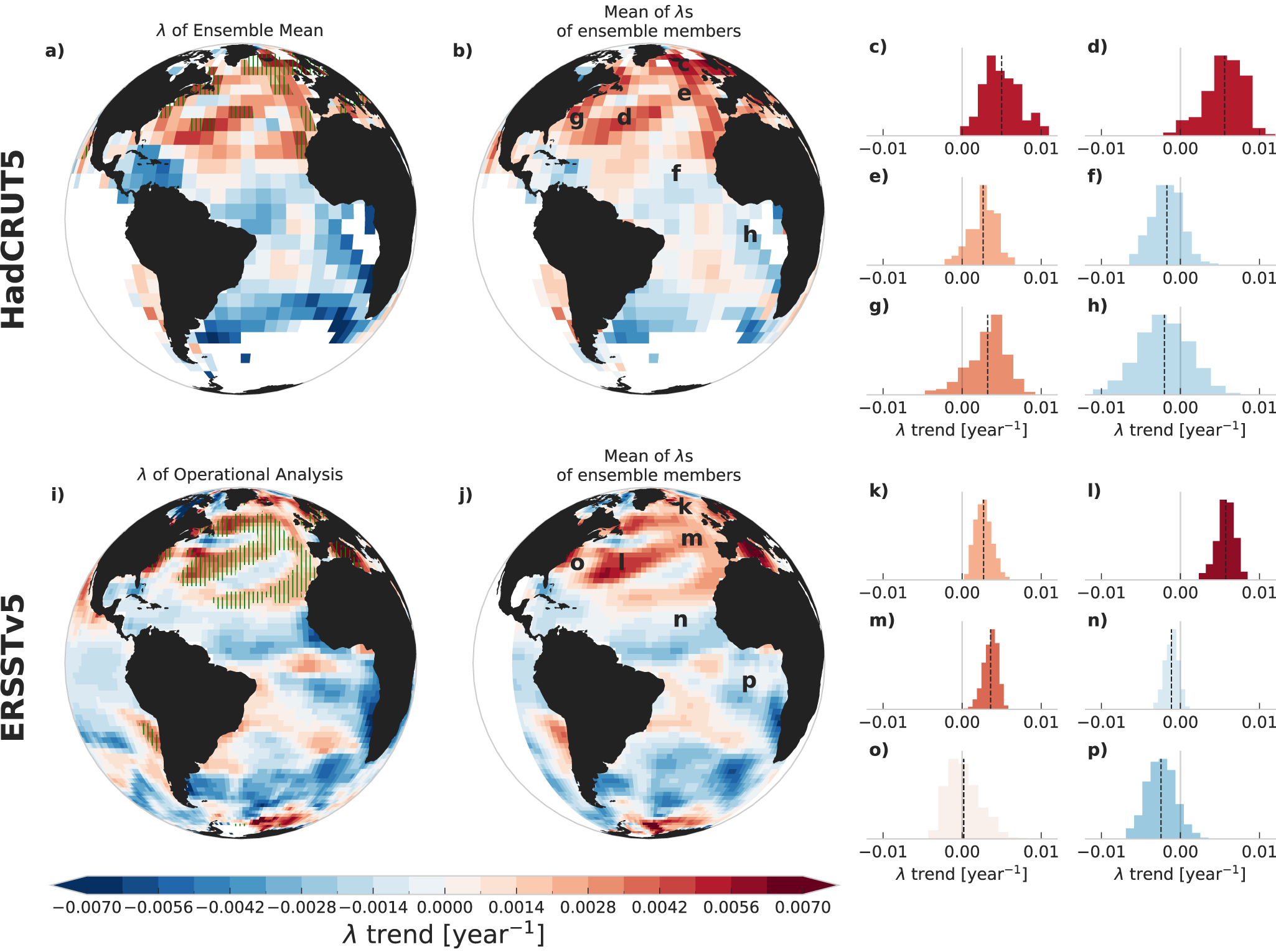 Fig. 3: Spatial fields and distributions of trends of the restoring rate λ for sea-surface temperatures.