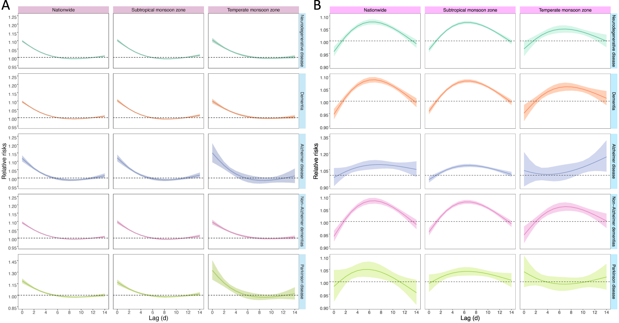 Fig. 2: Lag-response curves for the relative risks of neurodegenerative disease death comparing extreme high temperatures (the 97.5th percentile, A) and extreme low temperatures (the 2.5th percentile, B) to the minimum-death temperatures, at the national and regional levels.