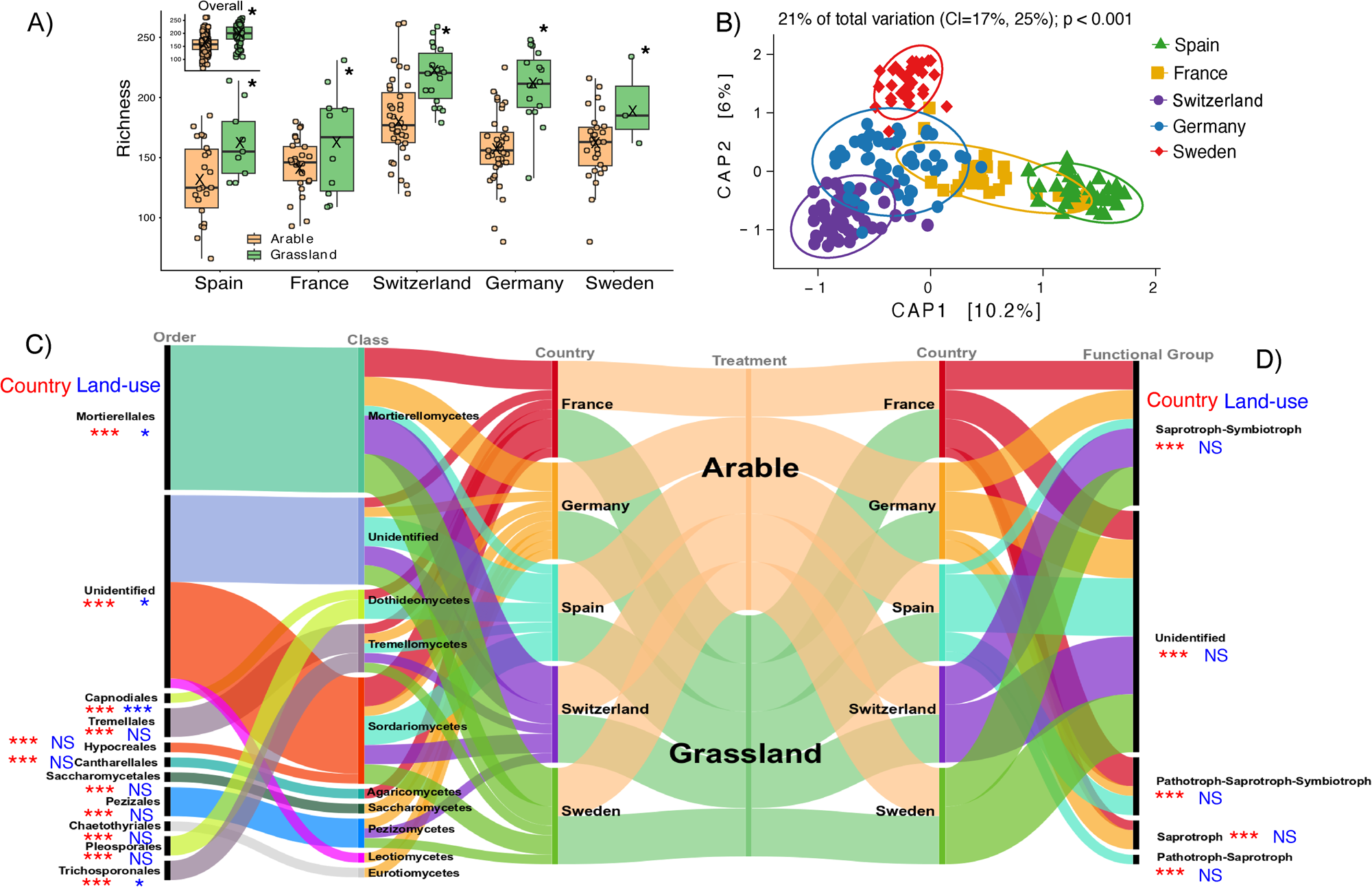 Biotic homogenization, lower soil fungal diversity and fewer rare taxa in  arable soils across Europe | Nature Communications