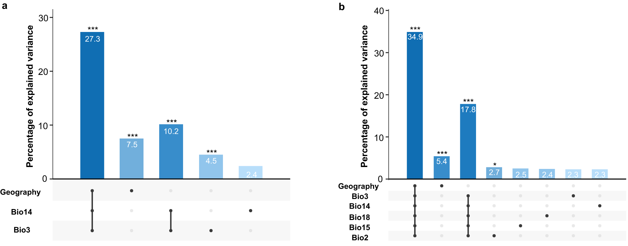 Fig. 3: Impact of environment and geography on parasite genomic variability.