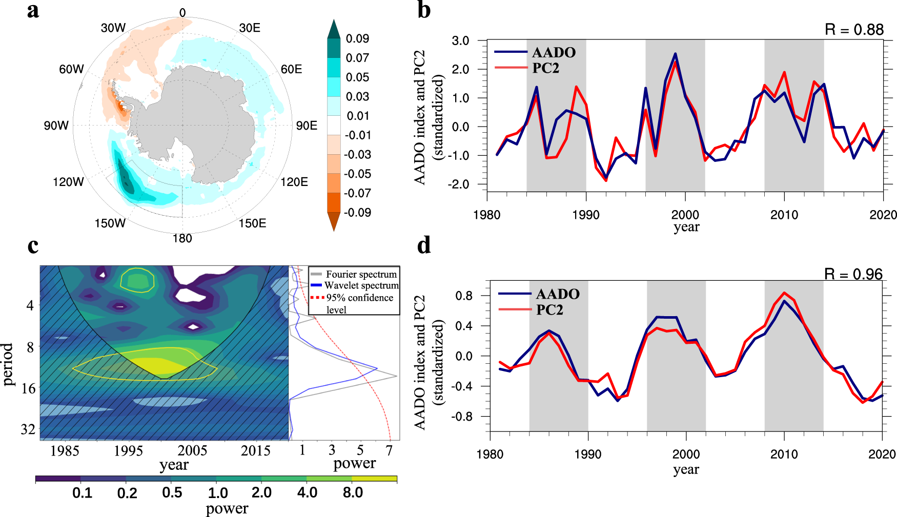 Decadal oscillation provides skillful multiyear predictions of Antarctic  sea ice