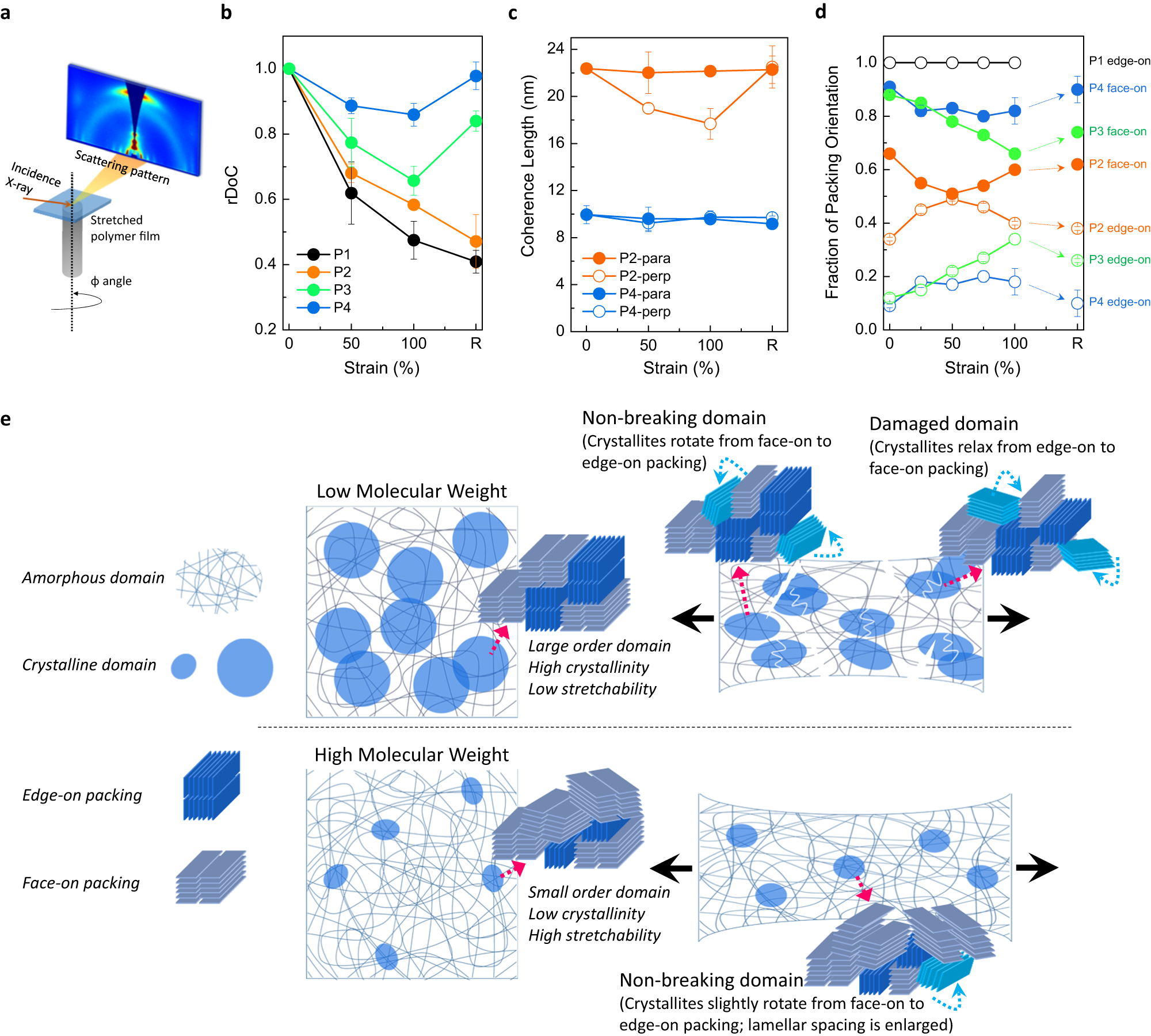 Fig. 2: Molecular ordering of PSC films under strain.