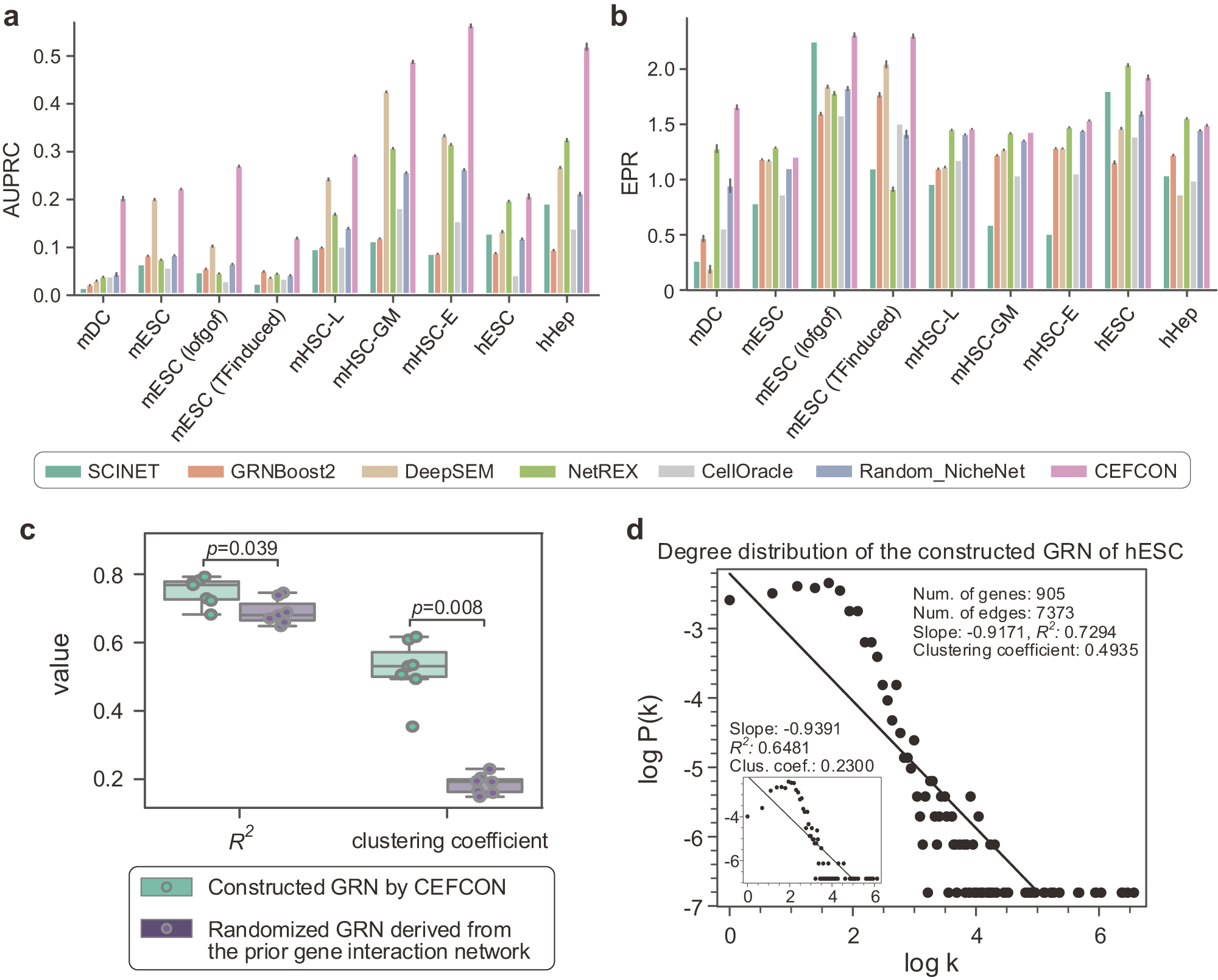 Fig. 3: Performance evaluation on cell-lineage-specific GRN construction.