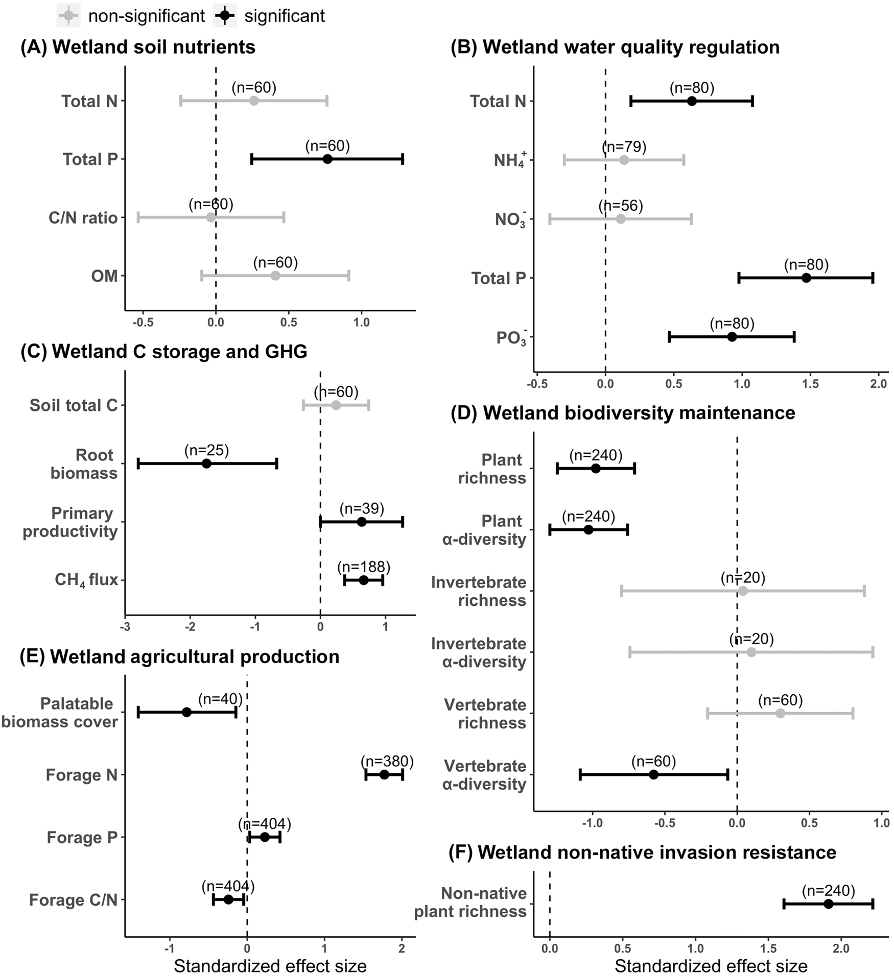 Fig. 2: Standardized effect sizes (Hedge’s d; center for the error bars) of land-use intensification on indicators of multiple ecosystem services in embedded wetlands.