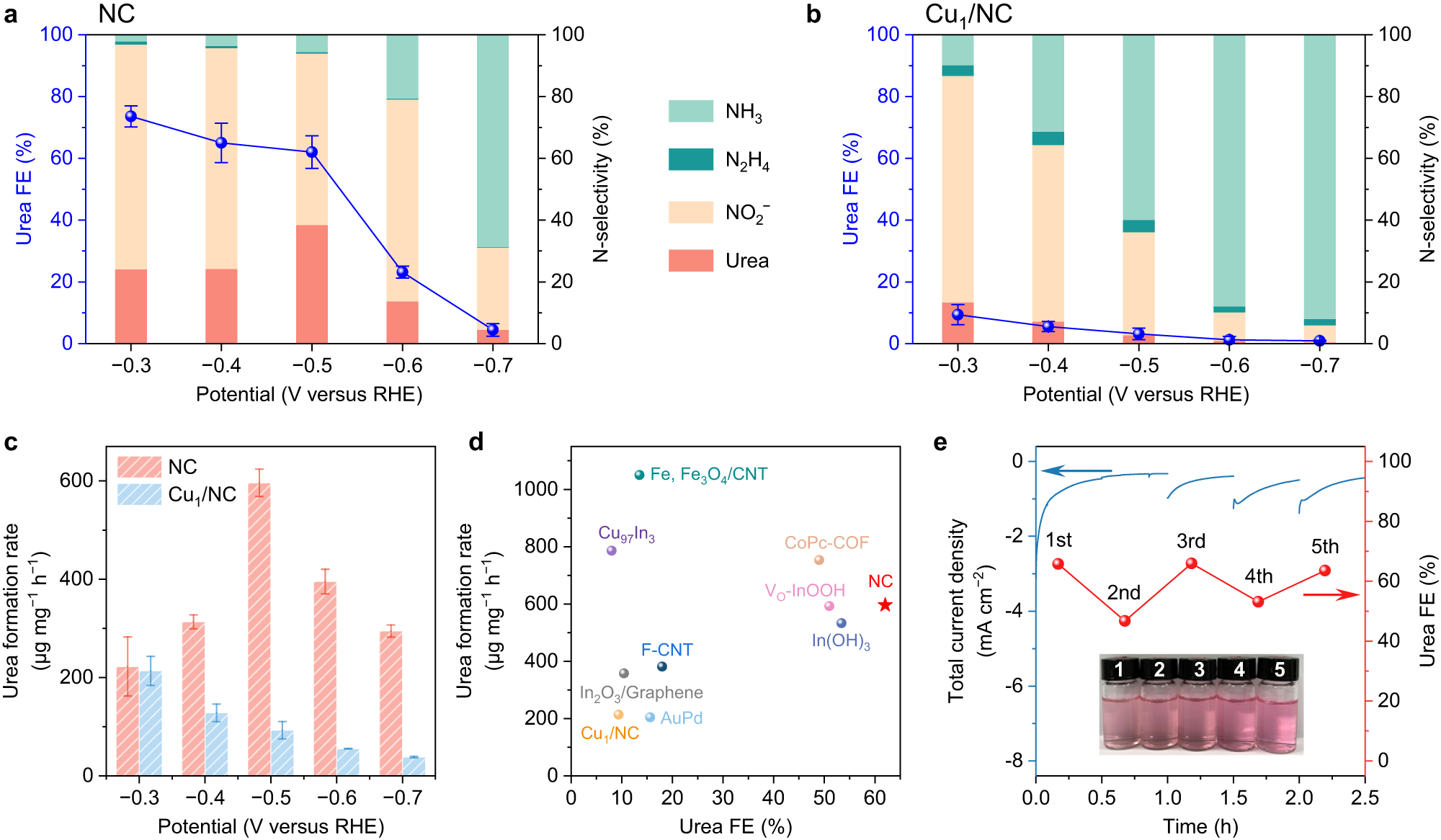 Fig. 3: Electrocatalytic performance of urea synthesis on NC and Cu1/NC.