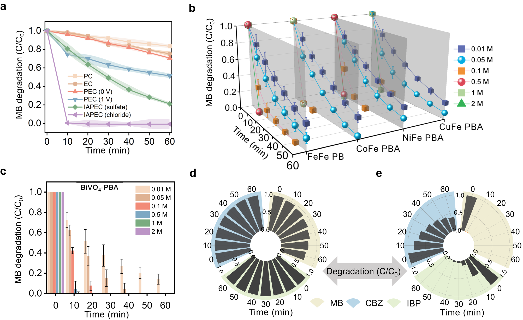 Fig. 4: Degradation performance of IAPEC system in simulated saline wastewater.