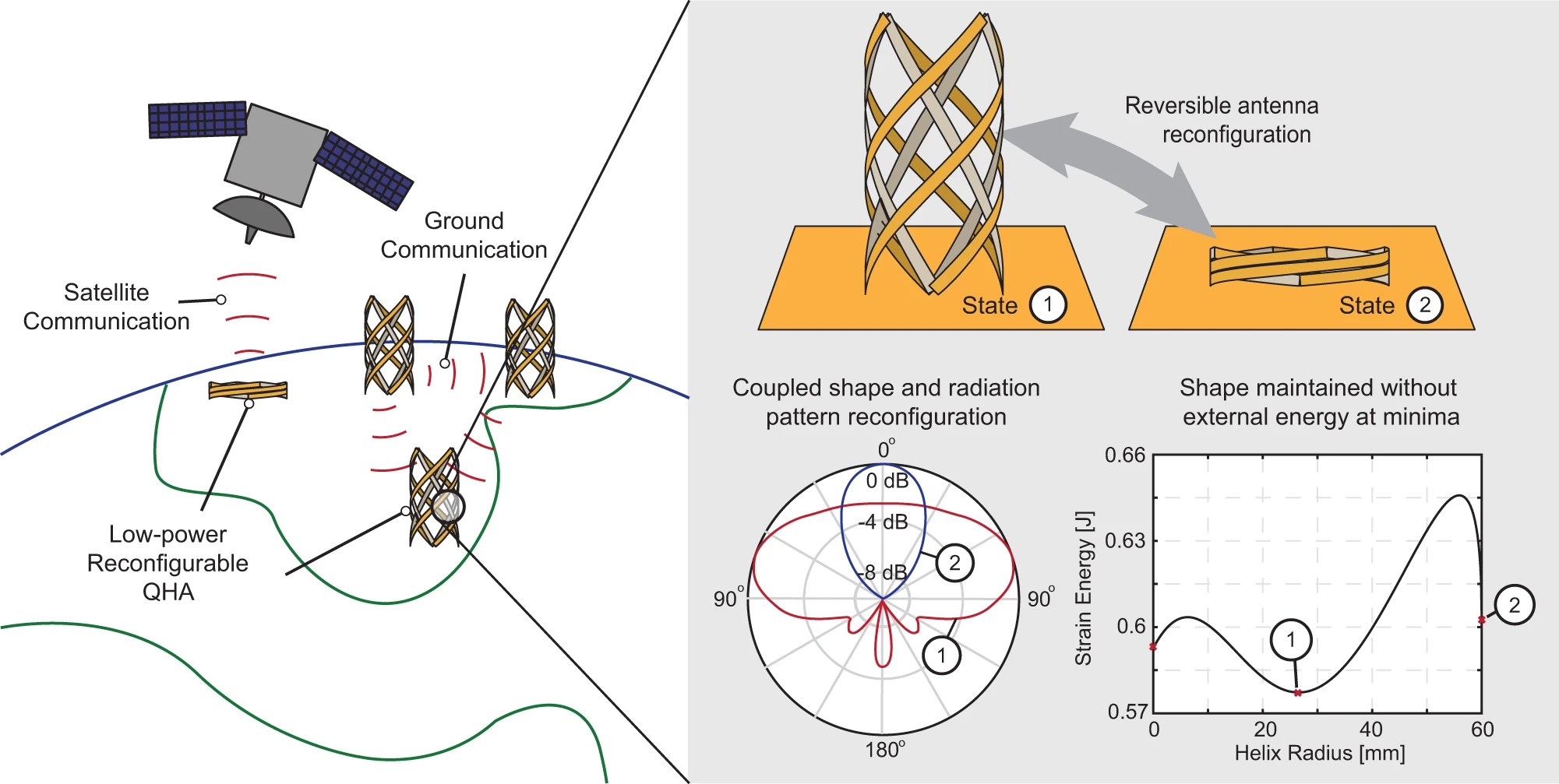 Summary of the integrated structural and electromagnetic adjustment employed by the suggested low-power quadrifilar helix antenna designed for areas with limited infrastructure.





