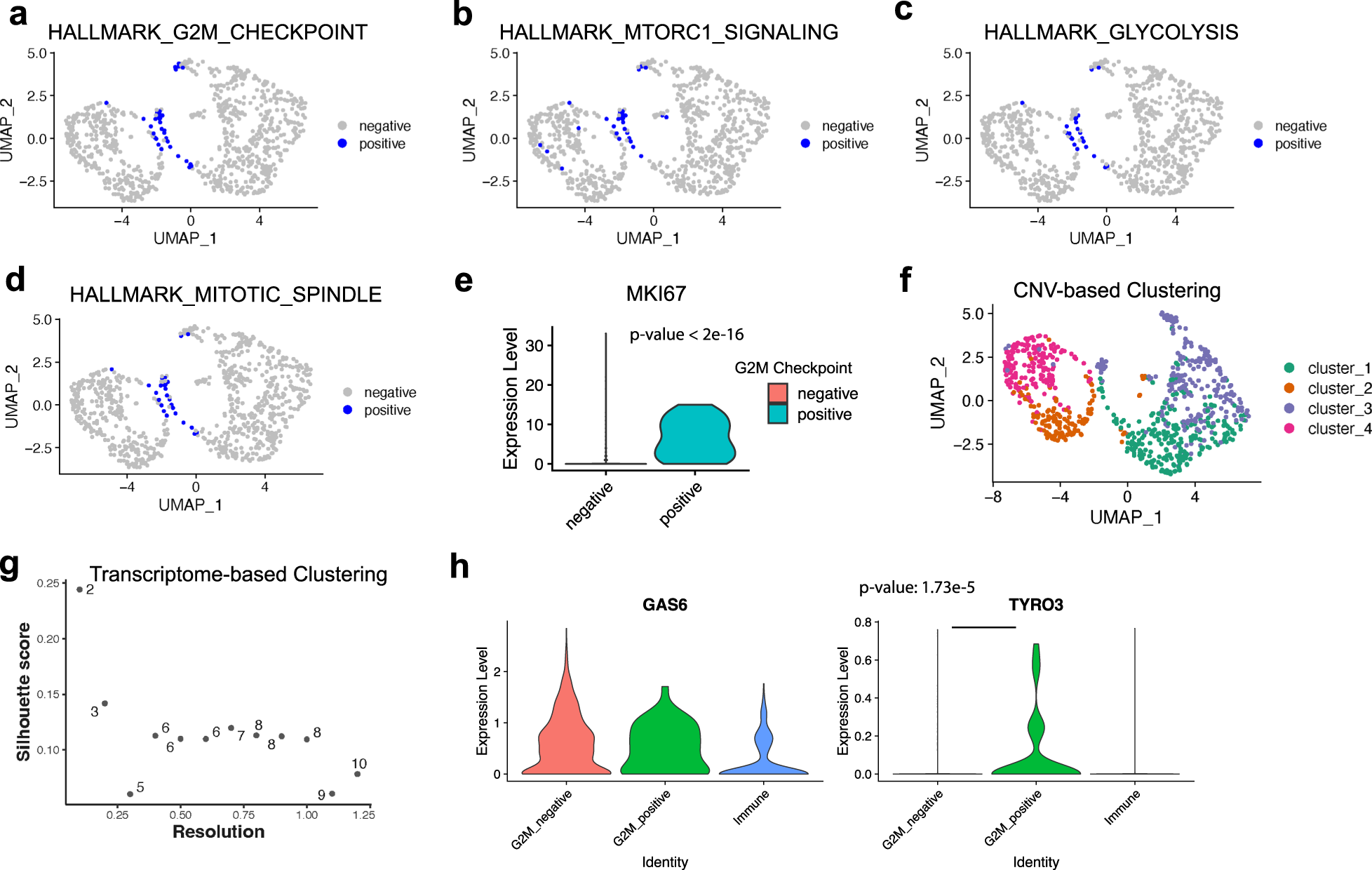 Fig. 3: GSDensity enables pathway centric analysis of tumor scRNA-seq data.