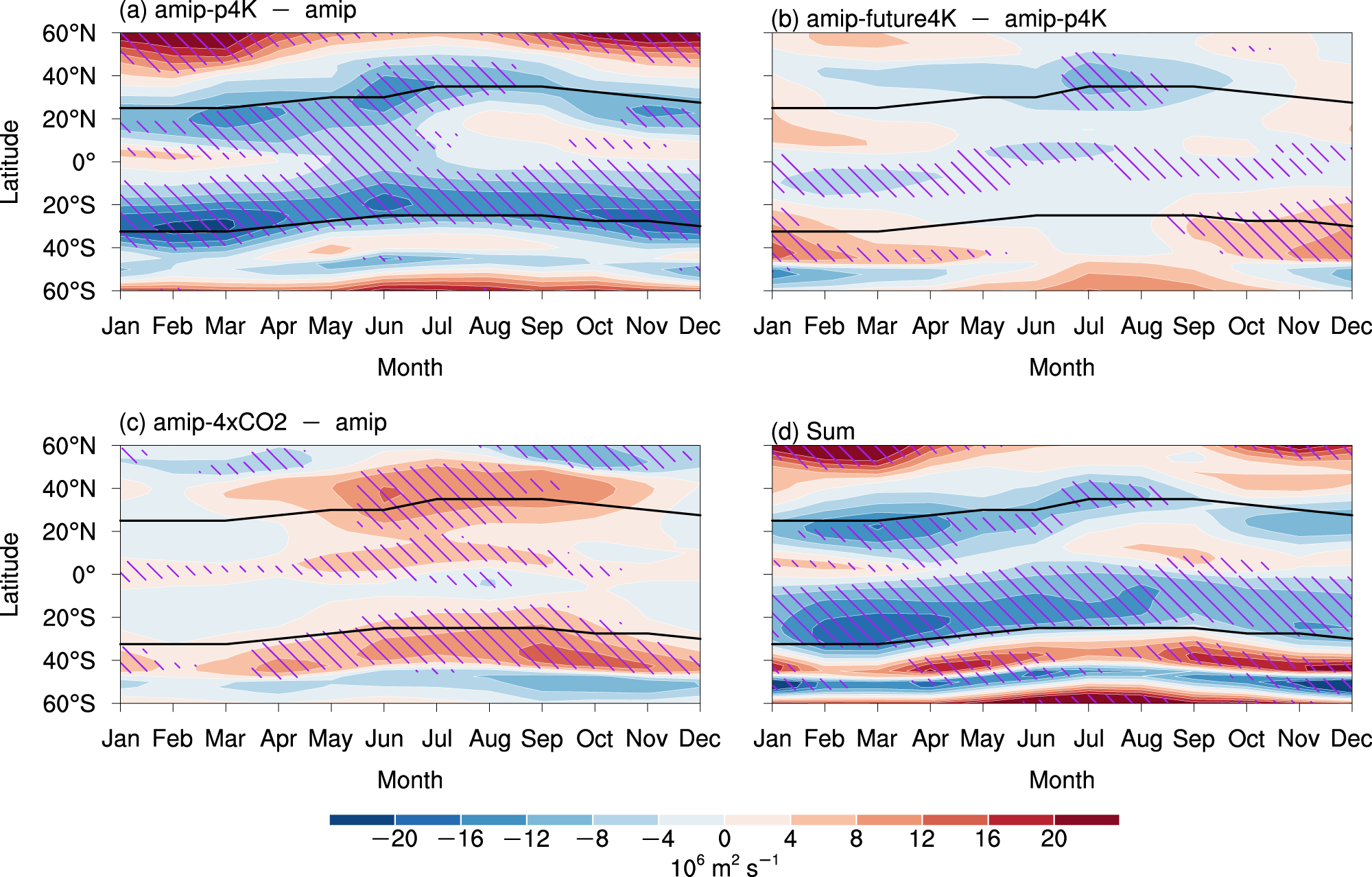 Fig. 4: Seasonal and latitudinal intensity changes in the global subtropical circulation in the atmosphere-only experiments.