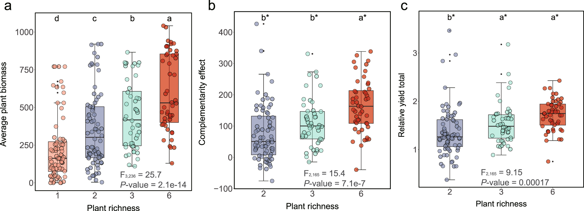 Fig. 3: Plant productivity and biodiversity effects by planted richness.