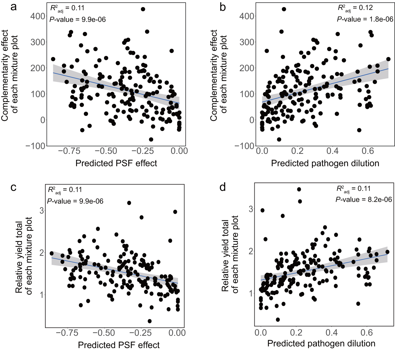 Fig. 4: The relationship between plant productivity and plant-soil feedback and pathogen dilution.