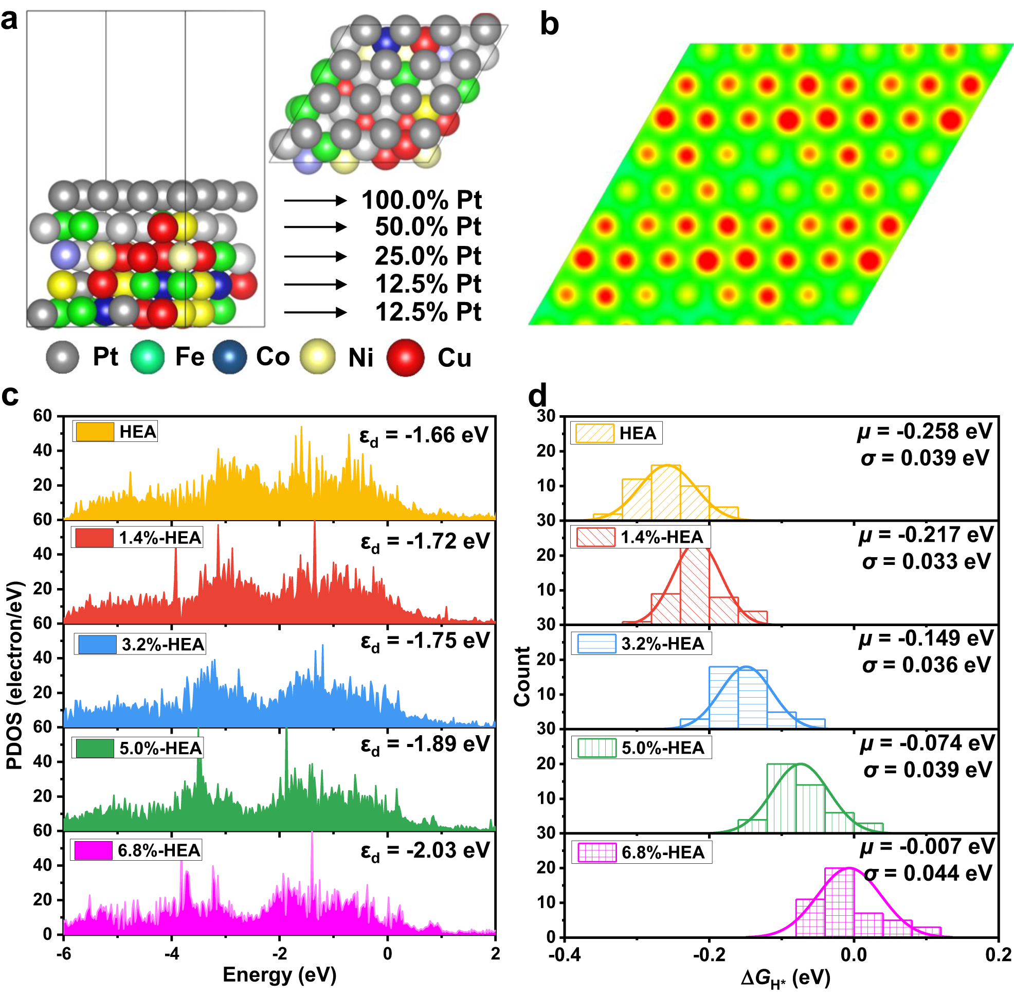 Fig. 1: DFT calculation of PtFeCoNiCu HEA model.