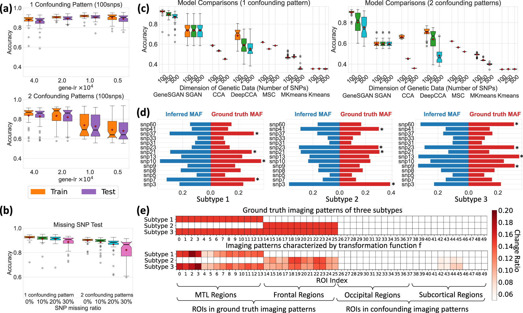 Fig. 2: Gene-SGAN identifies the ground truth in semi-synthetic experiments.