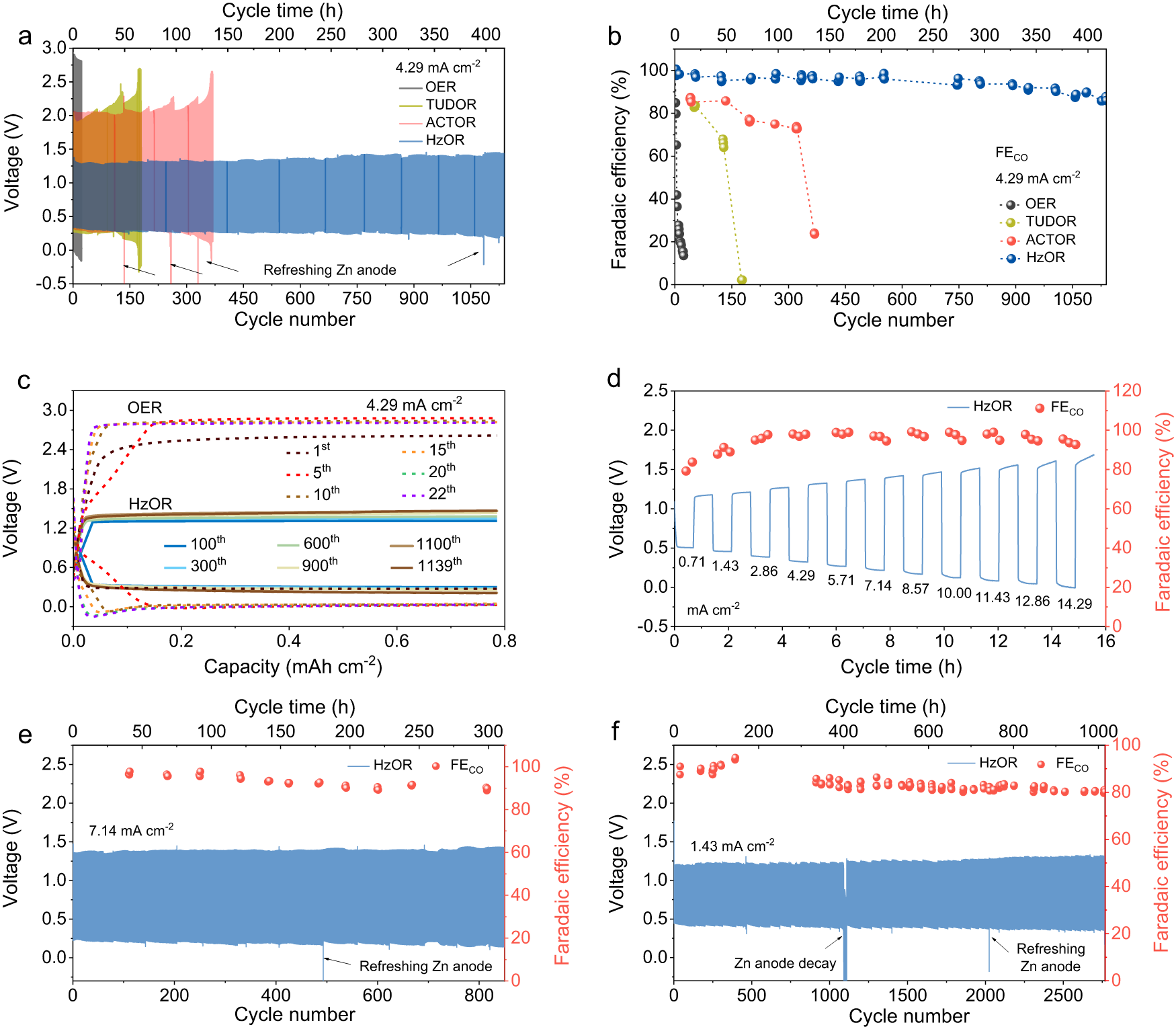 Fig. 3: Electrochemical performances of the Zn-CRR/RMOR batteries.