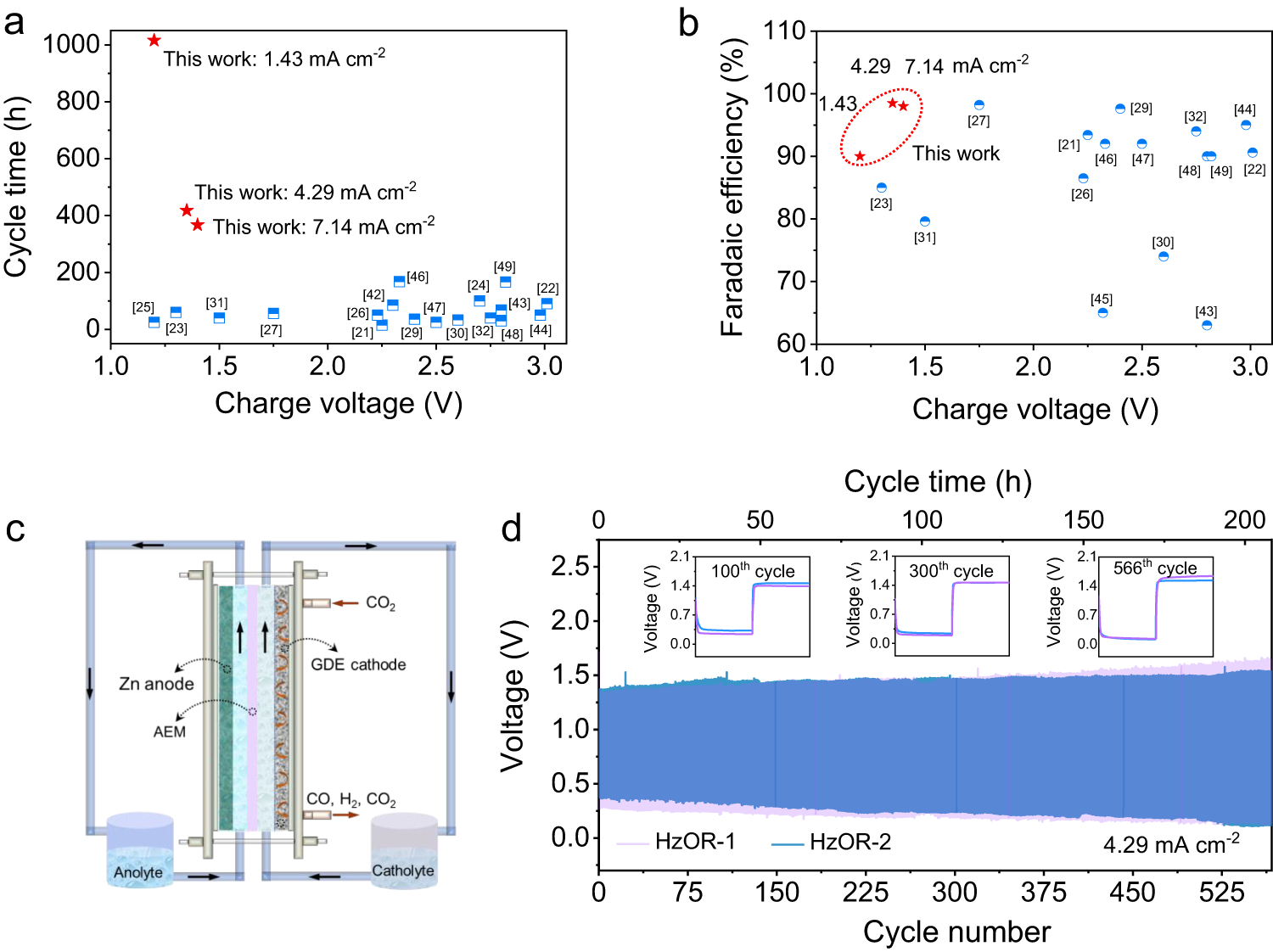 Fig. 6: Performance metrics and a proof-of-concept demonstration of the flow cell.