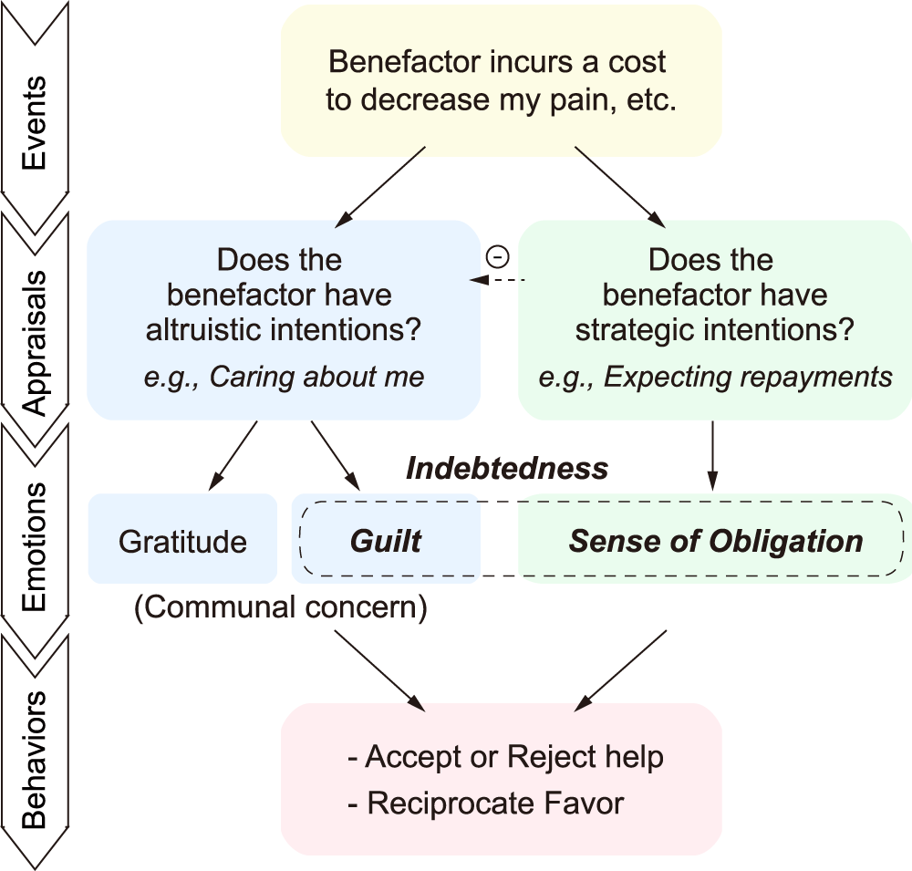 Fig. 1: Conceptual model of indebtedness.