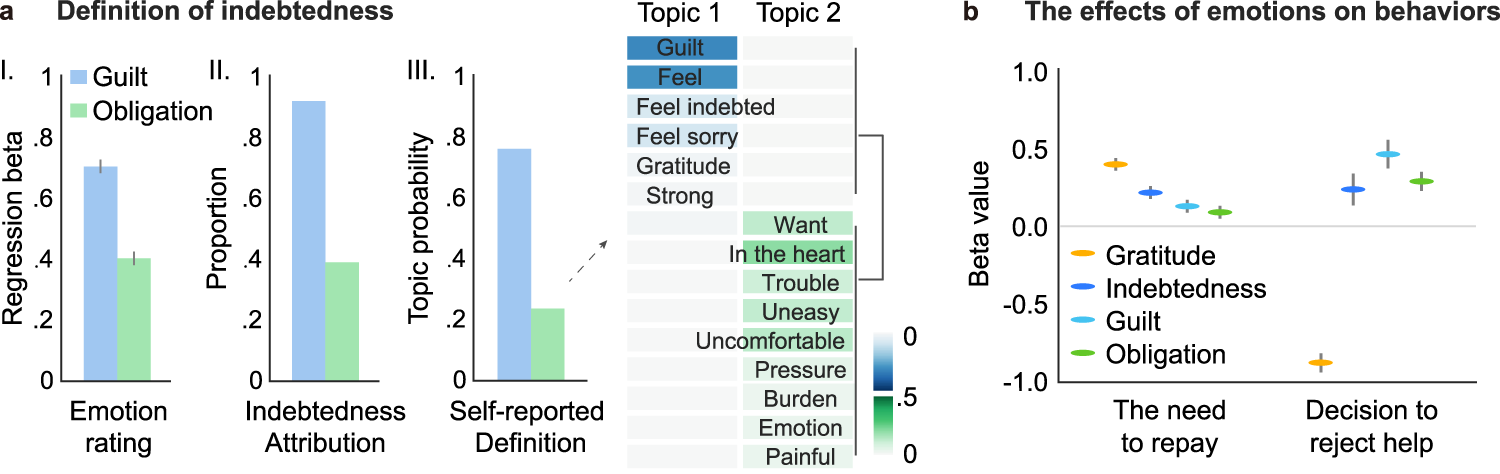 Fig. 2: Subjective experiences of indebtedness in Study 1.