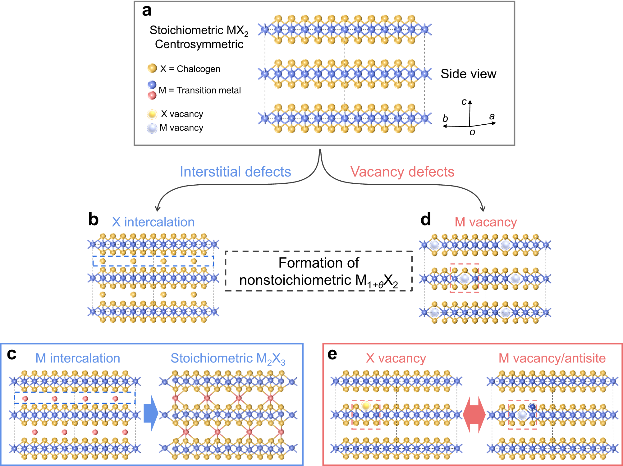 Fig. 1: Schematic illustration of the pathway for the formation of nonstoichiometric M1+θX2 from stoichiometric MX2.
