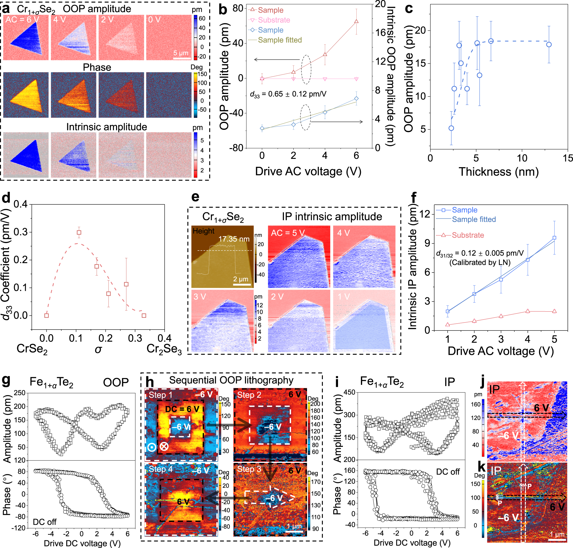 Fig. 3: Tuning piezoelectricity of nonstoichiometric Cr1+σSe2 nanoflakes and emerging ferroelectricity in nonstoichiometric Fe1+αTe2 nanoflakes.
