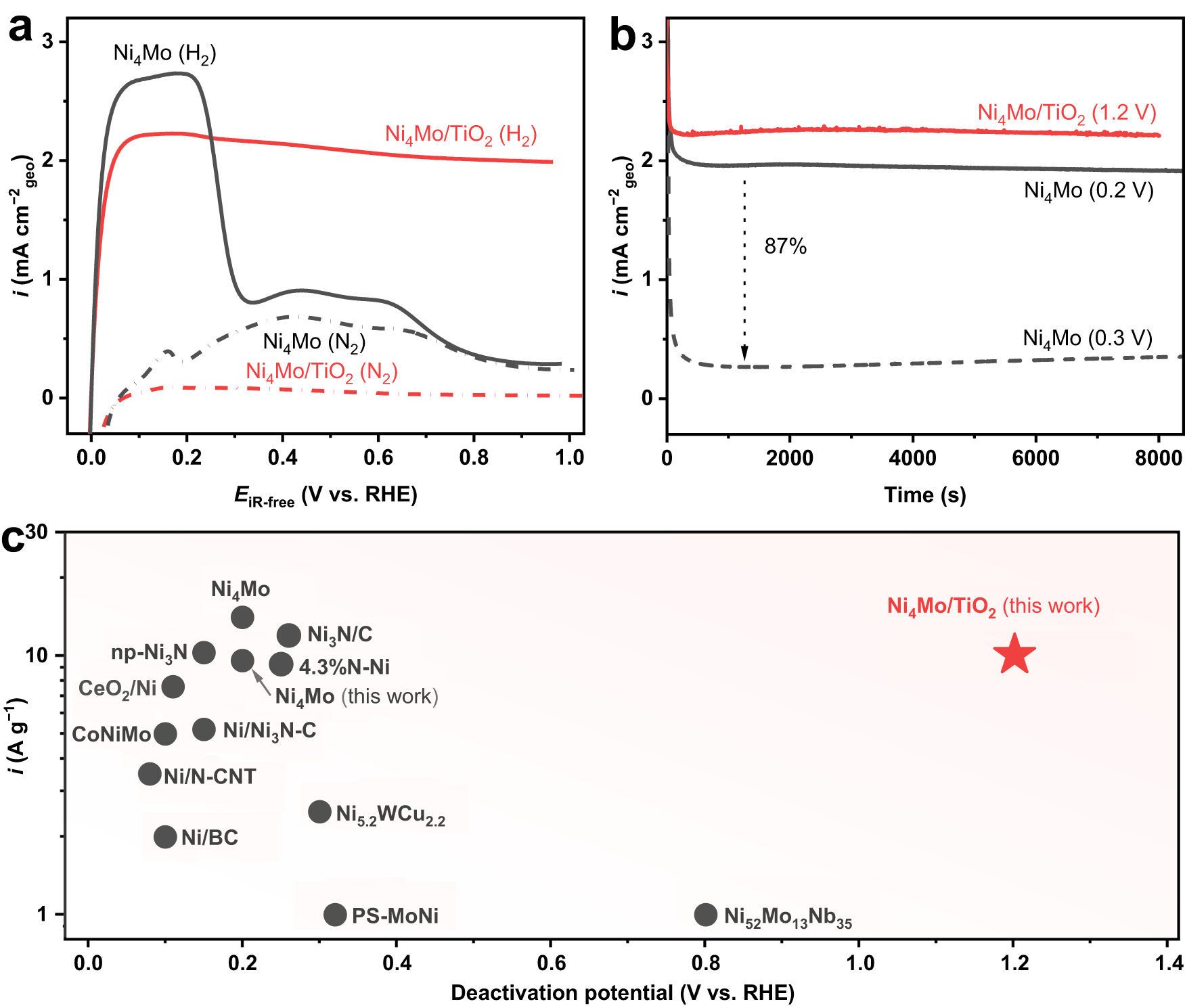 Fig. 1: HOR performance of Ni4Mo/TiO2.