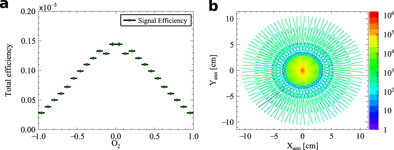 Fig. 10: The signal efficiency as a function of O2 and the image of p-Ps 
                        
                          
                        
                        $$\to2\gamma$$
                        
                          →
                          2
                          γ
                        
                       annihilation points.