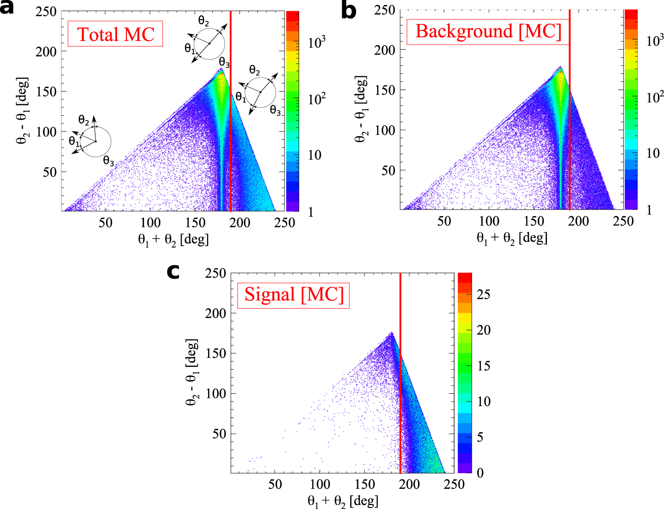 Fig. 8: Identification of background to o-Ps → 3γ signal events.