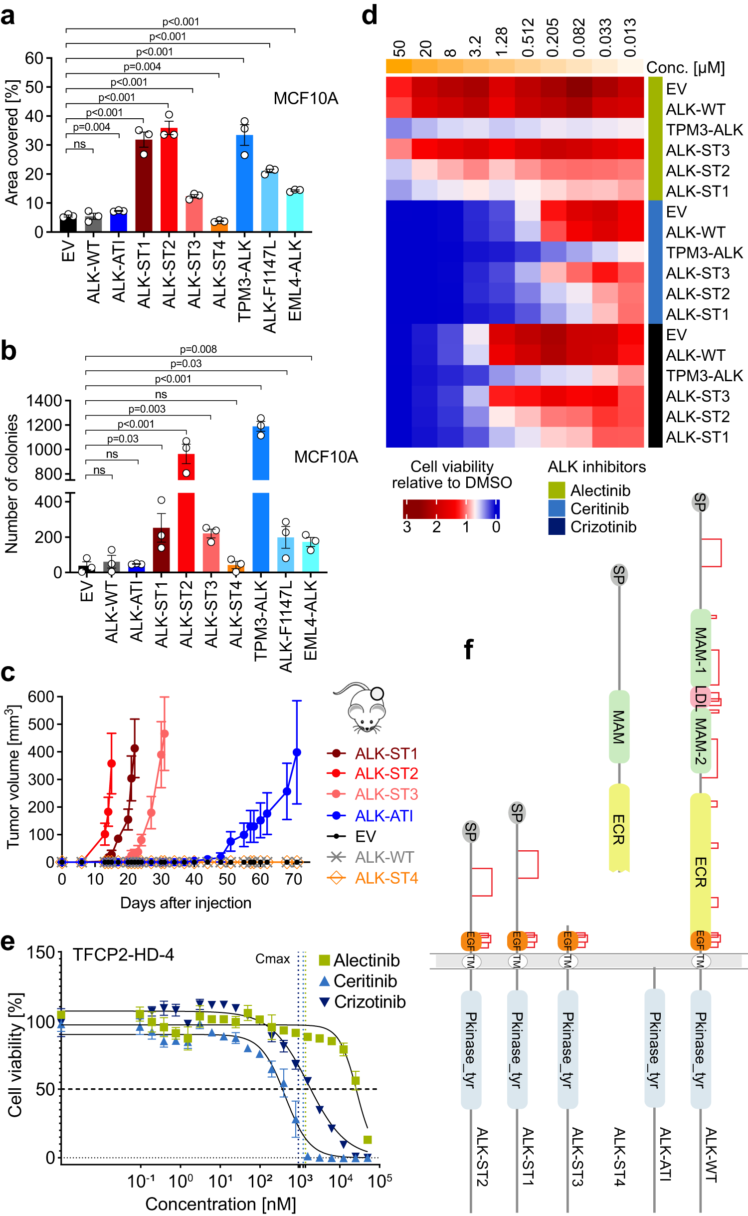 Fig. 3: Functional and structural characteristics of ALK alterations associated with FUS/EWSR1-TFCP2 RMS.
