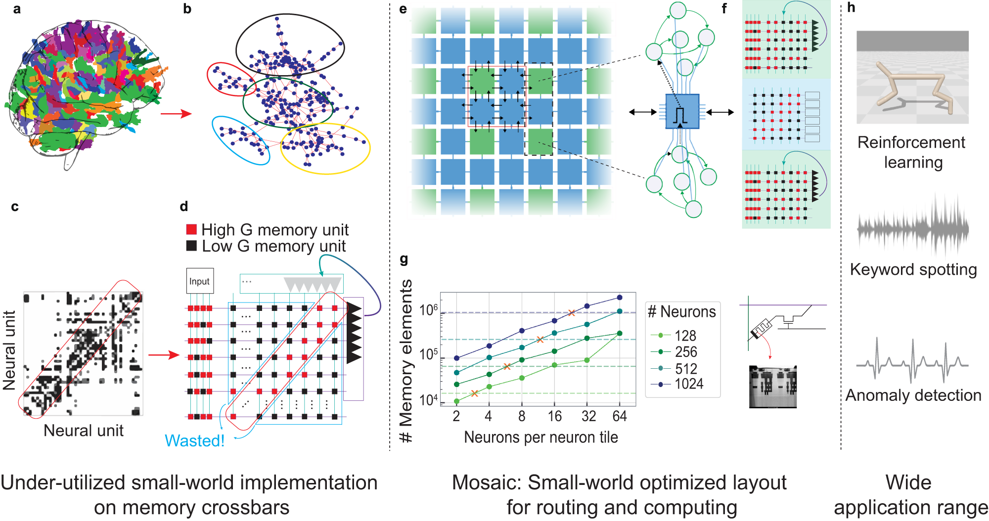 Mosaic: in-memory computing and routing for small-world spike-based  neuromorphic systems