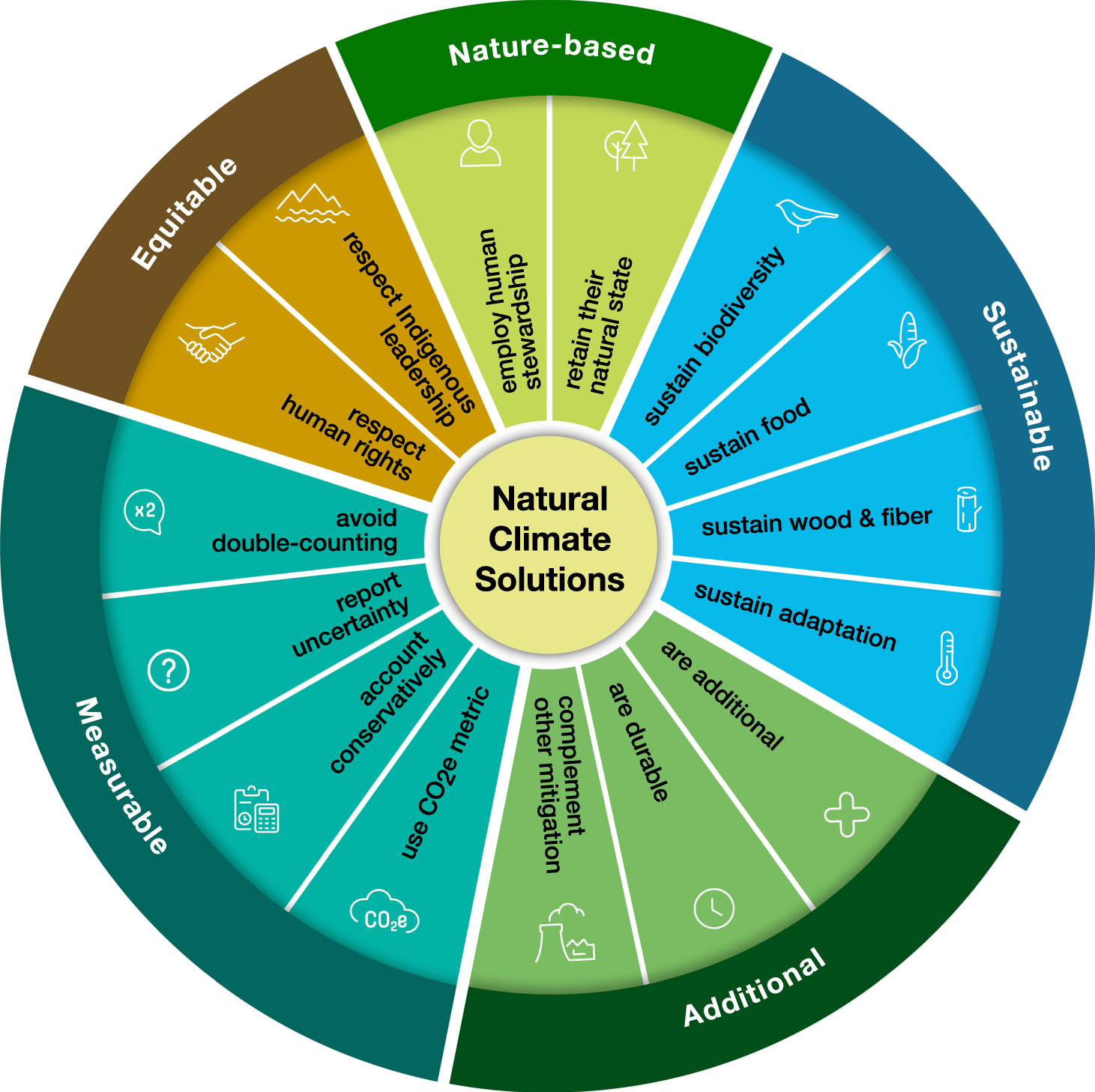Fig. 2: The wheel of natural climate solutions.