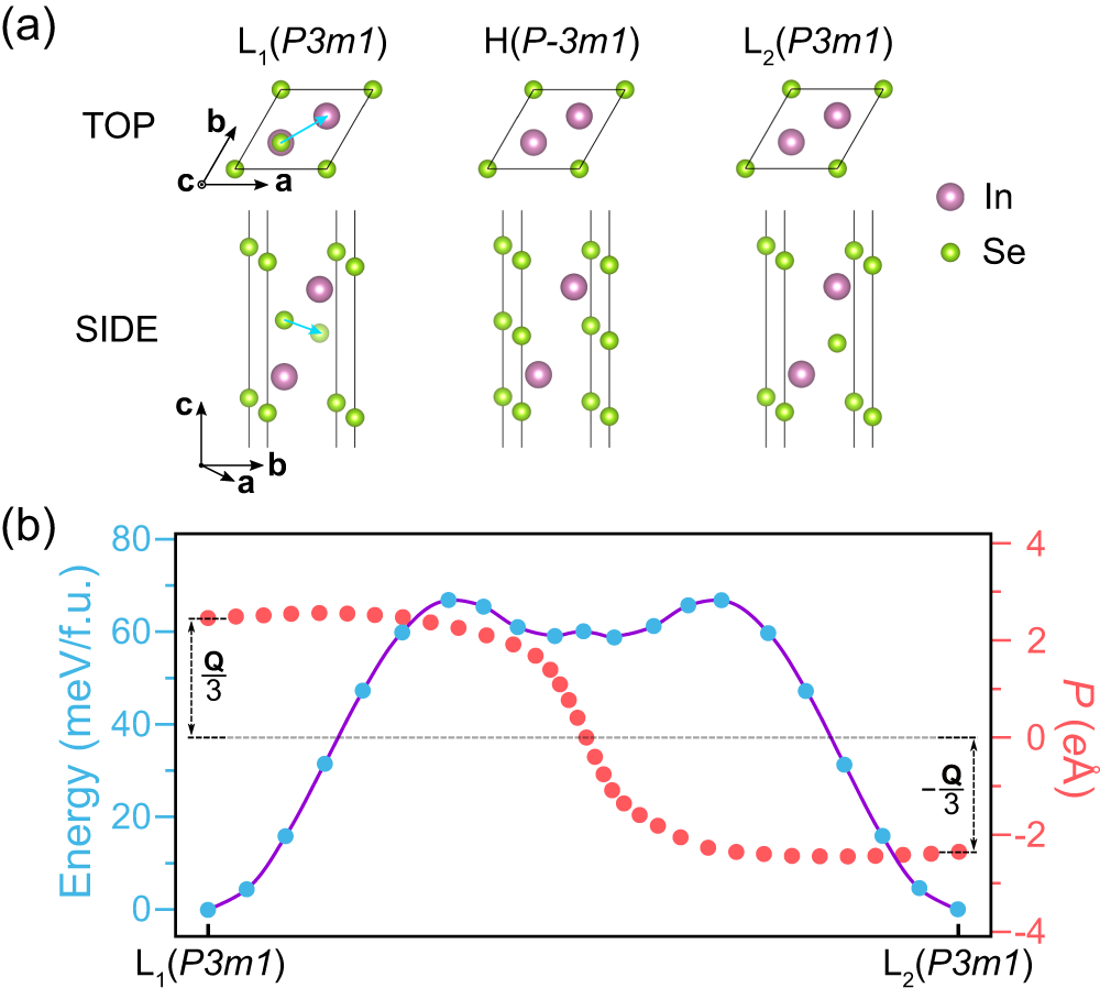 Fig. 2: Structure and ferroelectricity of monolayer α-In2Se3.