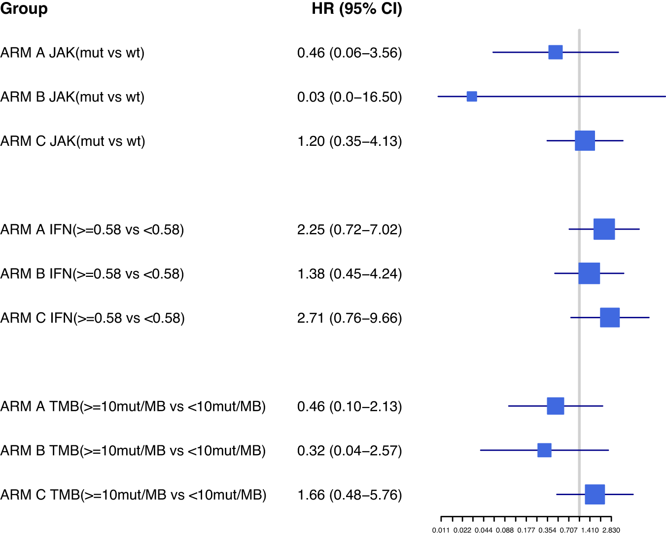 Fig. 2: HR according to biomarkers analysis.