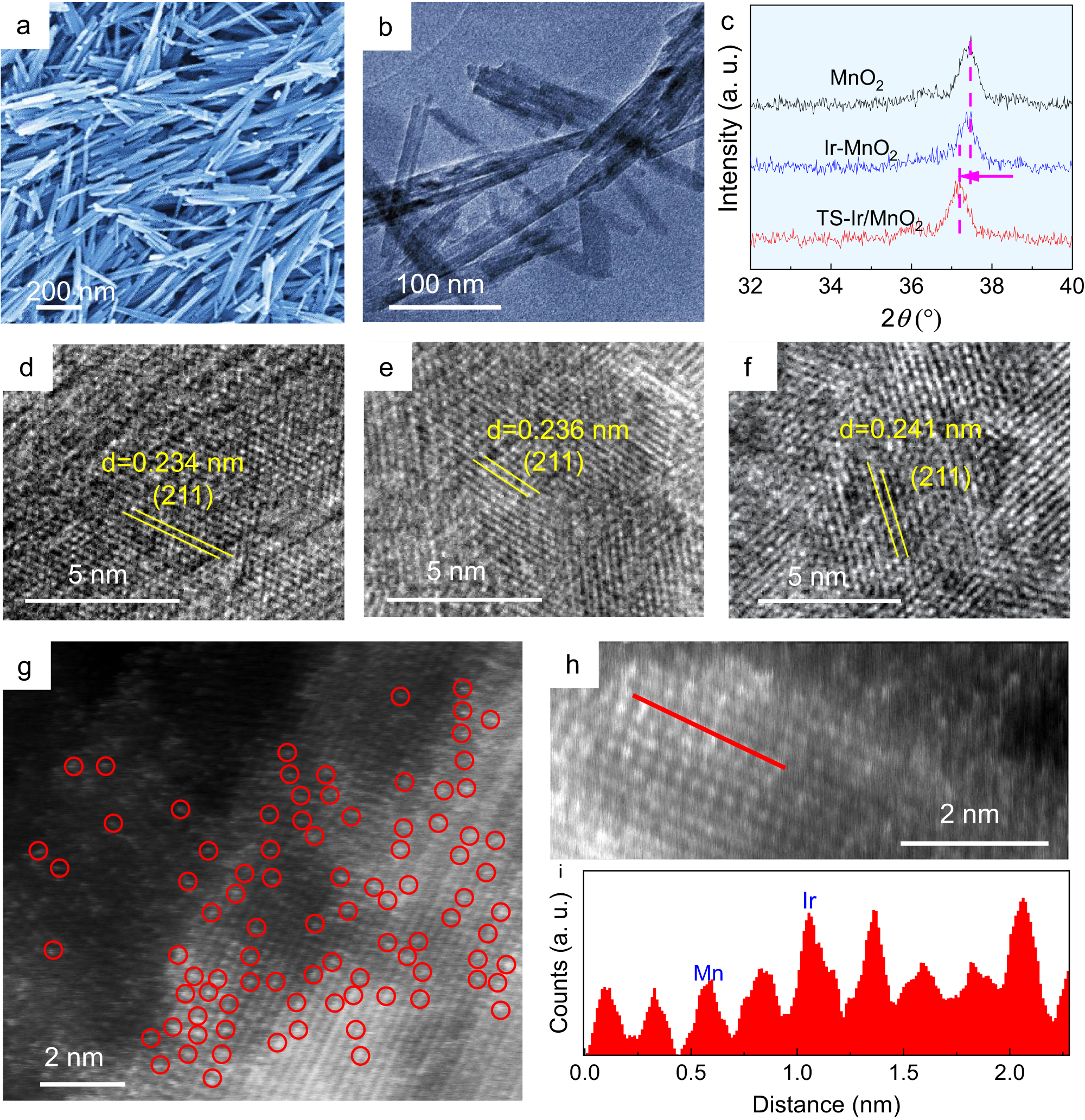 Fig. 1: Structural characterization of the TS–Ir/MnO2 electrocatalyst.