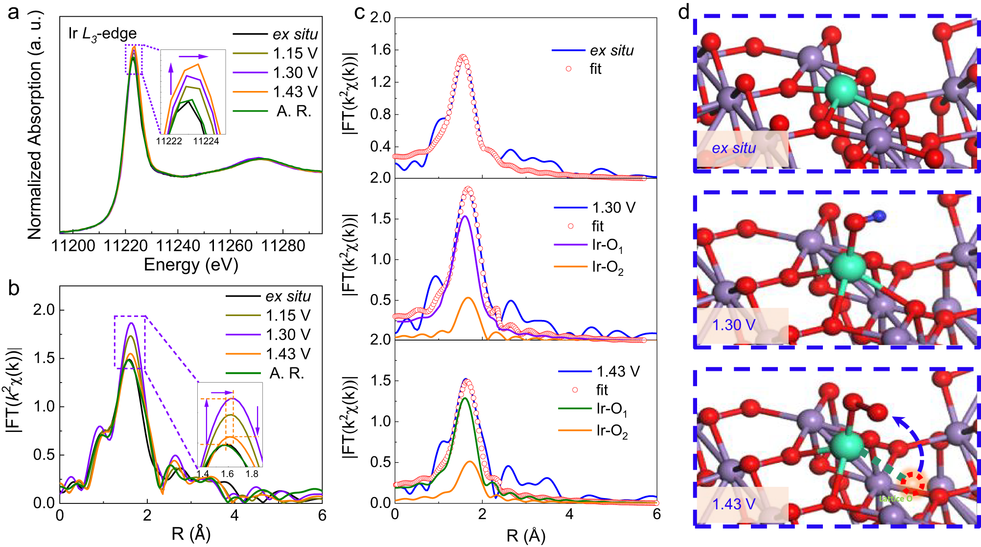 Fig. 5: In situ XAFS measurements in 0.1 M HClO4 (pH = 1). The loading of catalysts is 1 mg cm−2, and the solution resistance 2.2 Ω.