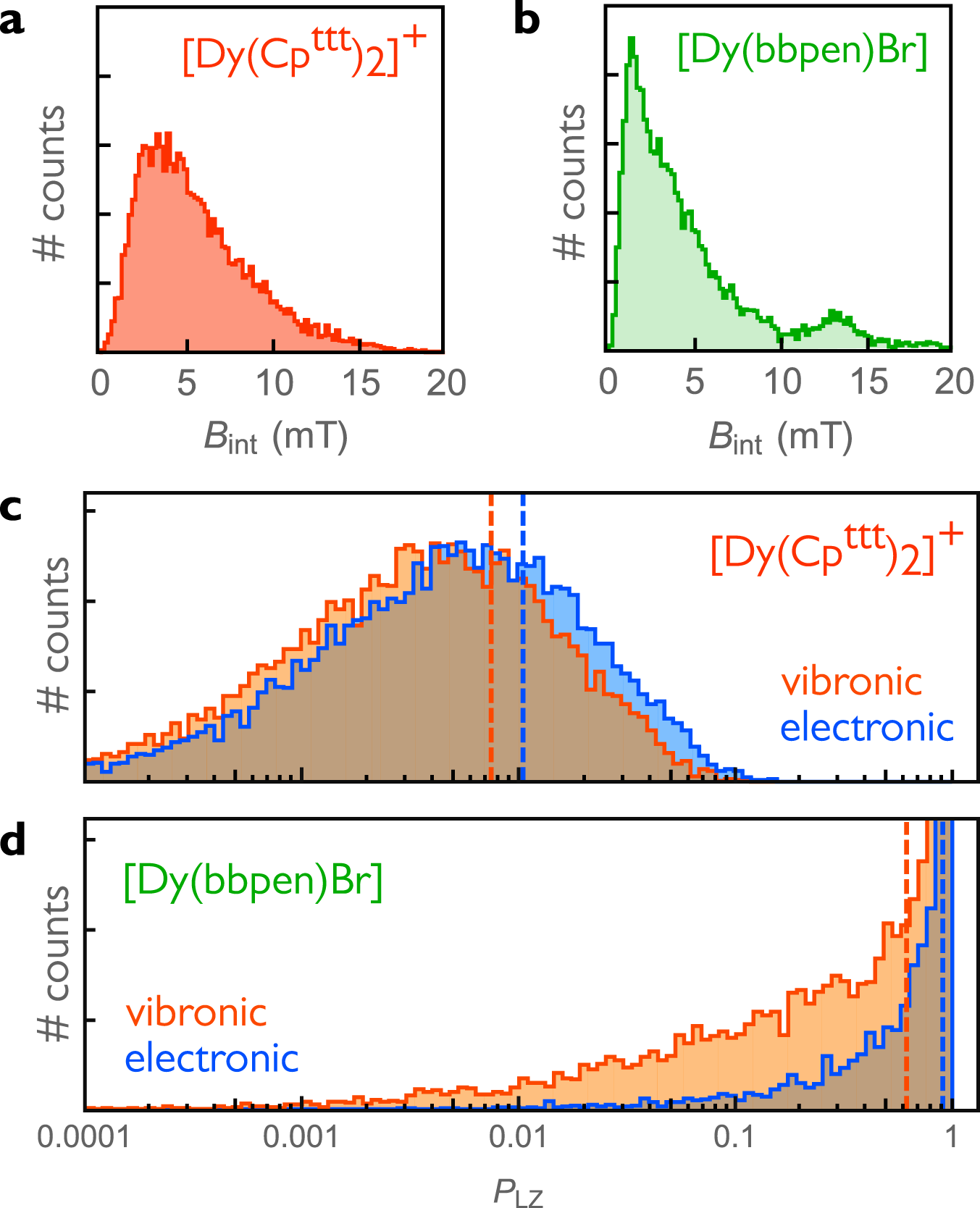 Fig. 3: Internal fields and spin-flip probability.