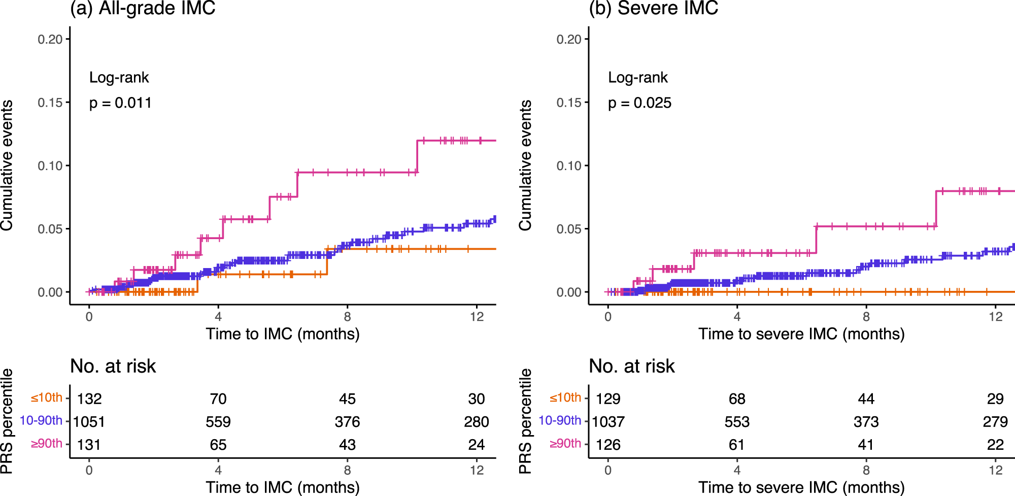 Fig. 2: Cumulative incidence curves of all-grade and severe immune checkpoint inhibitor-mediated colitis by polygenic risk score of ulcerative colitis in the GeRI cohort.