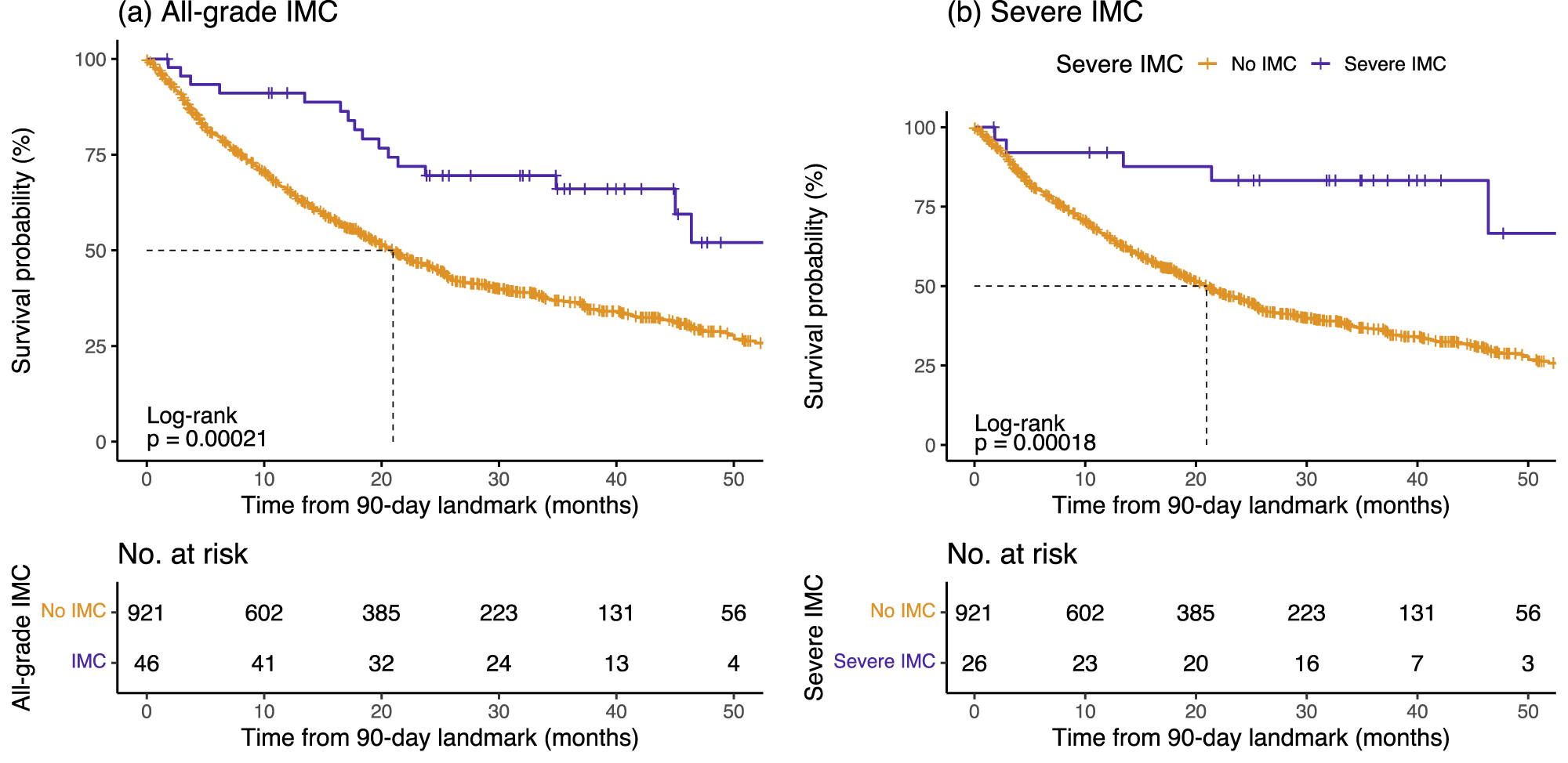 Fig. 3: Immune checkpoint inhibitor-mediated colitis (IMC) as a predictor of overall survival (OS) in the entire GeRI cohort.