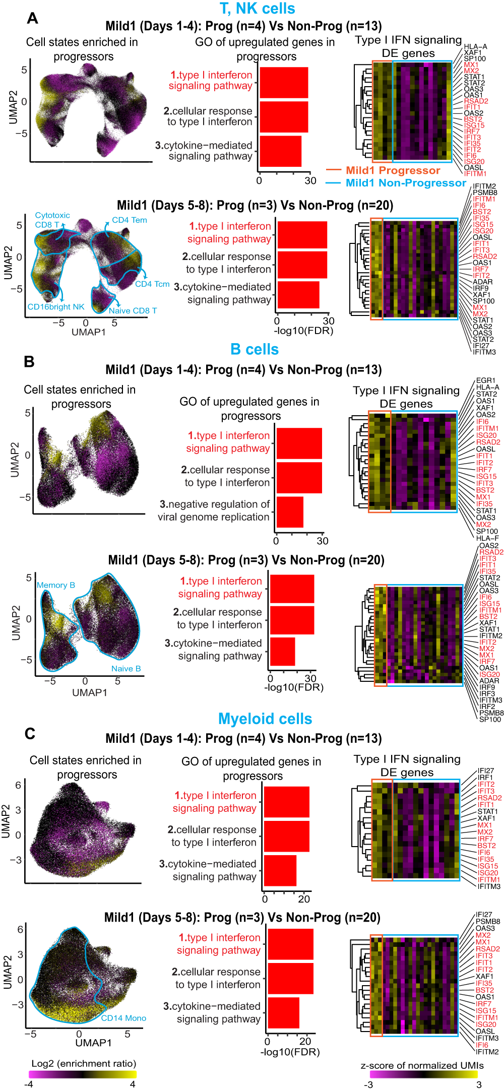 Fig. 2: Comparison of Progressors and Non-Progressors to identify a COVID-19 prognostic signature.
