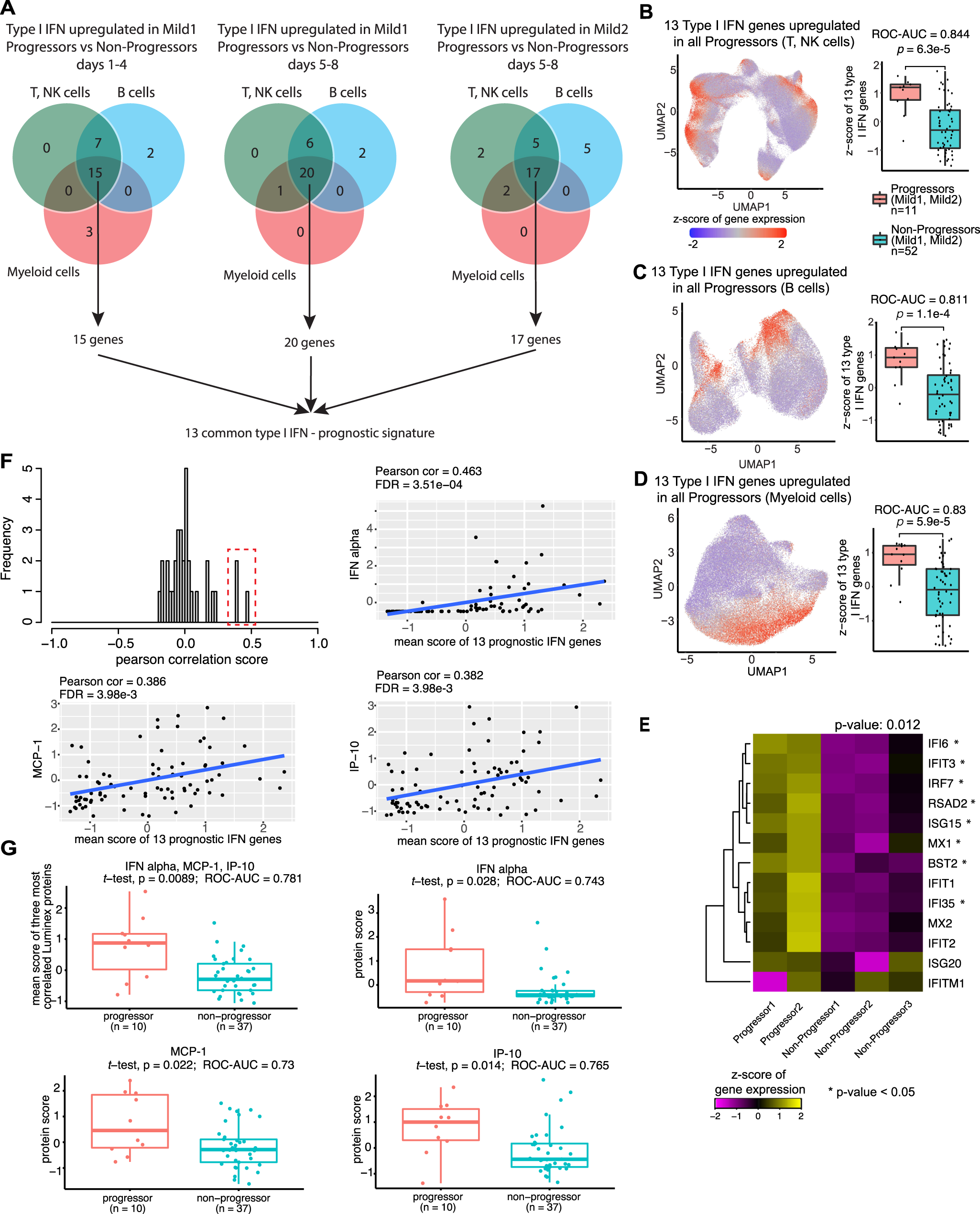 Fig. 3: Identification of 13 type I IFN signaling gene prognostic signatures.