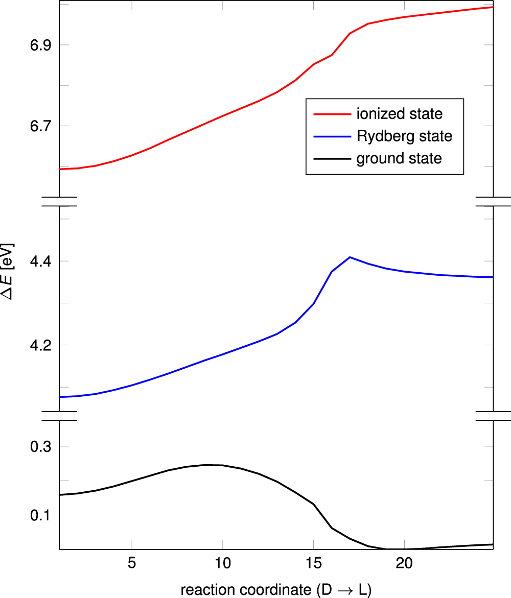 Fig. 2: Energy surfaces of the dimethylpiperazine (DMP) system.