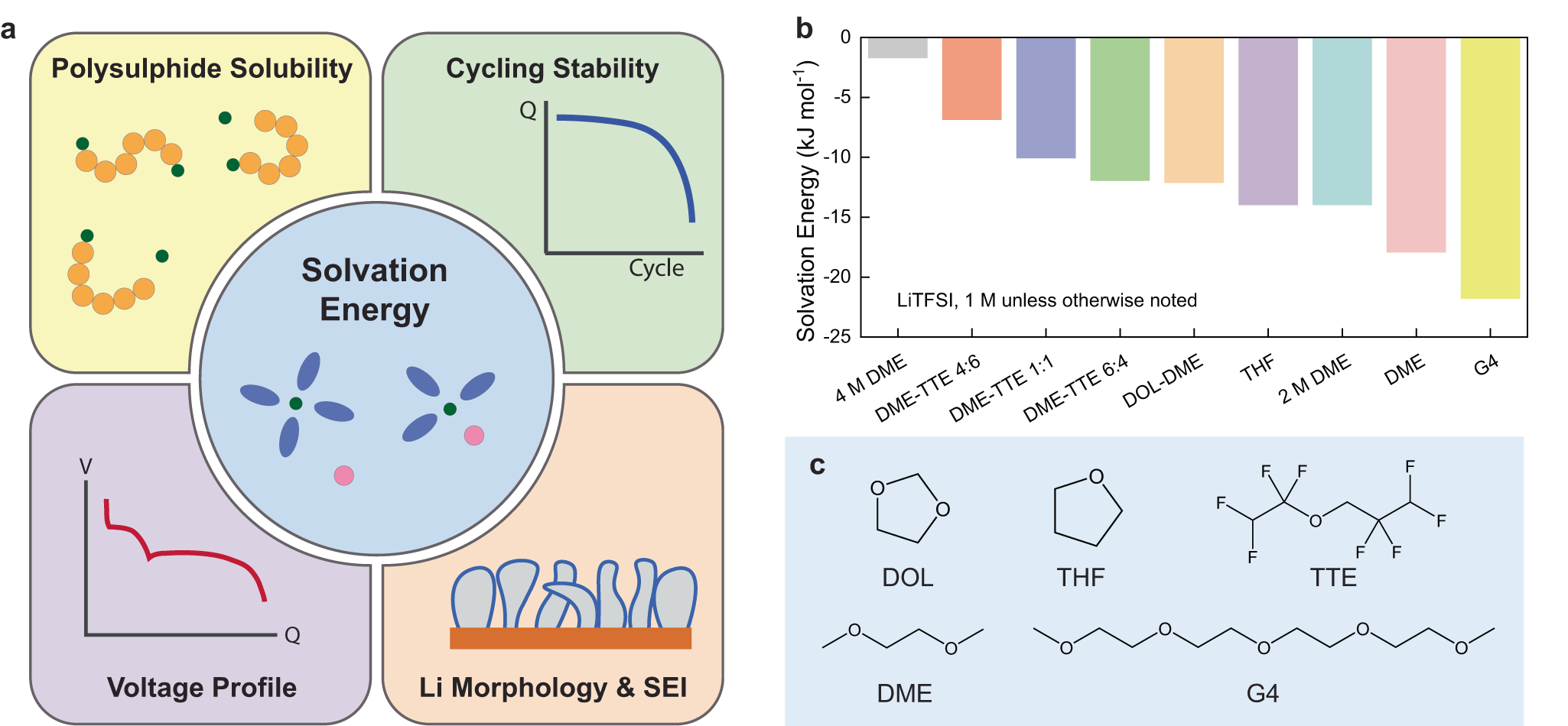 Solvation-property relationship of lithium-sulphur battery