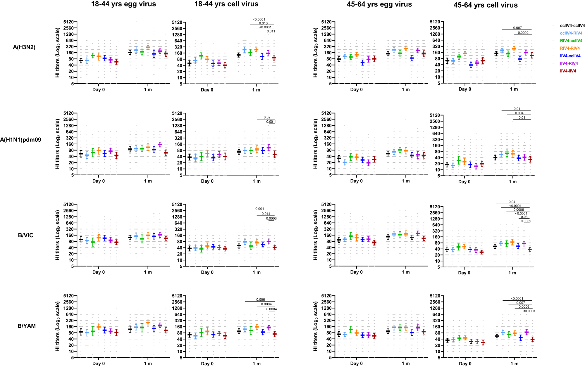 Fig. 6: HI antibody responses to egg- and cell-propagated vaccine viruses at pre- and 1-month post-vaccination in year 2 stratified by 7 repeat vaccination arms.