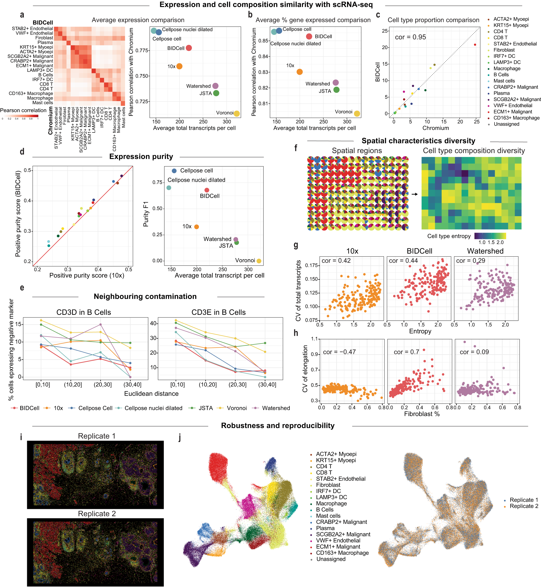 Fig. 3: CellSPA graphical representation of comparison study using Xenium-BreastCancer.