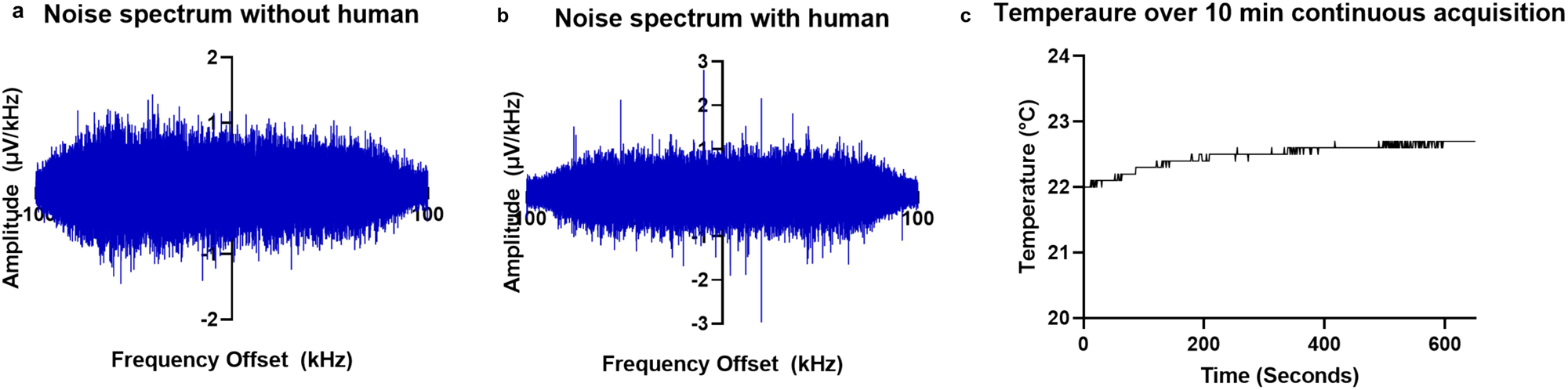 Fig. 2: Sensor noise and temperature performance in clinical environment.