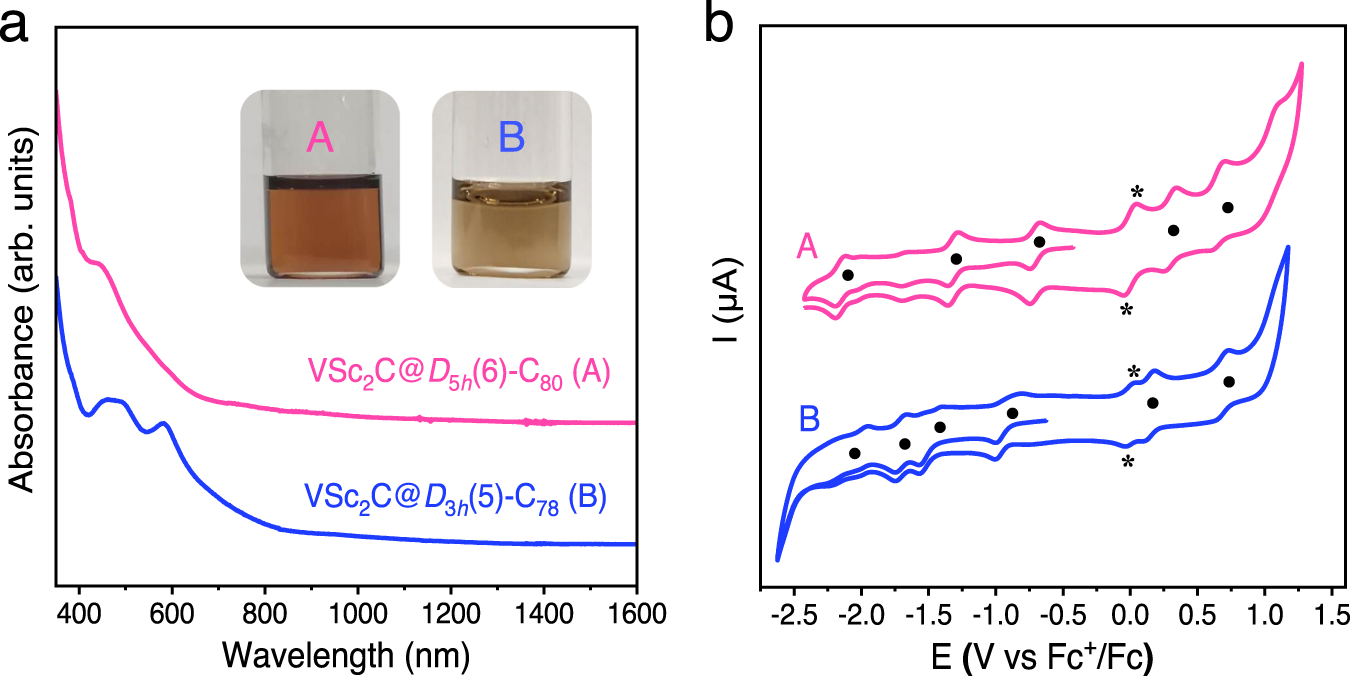Fig. 4: Electronic properties of VSc2C@D5h(6)-C80 and VSc2C@D3h(5)-C78.