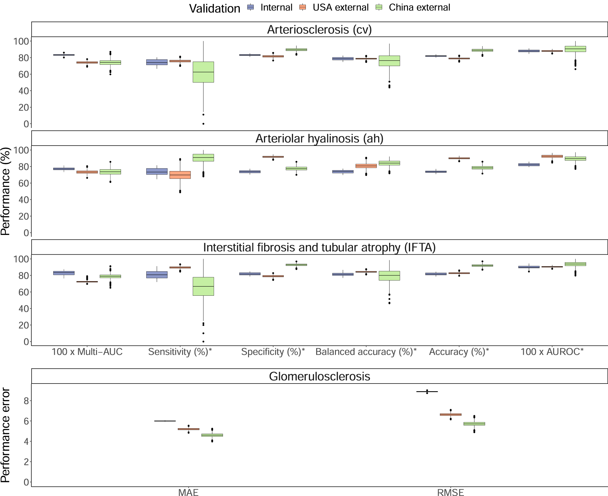 Fig. 2: Performance metrics of ensemble models across internal and external validation cohorts.