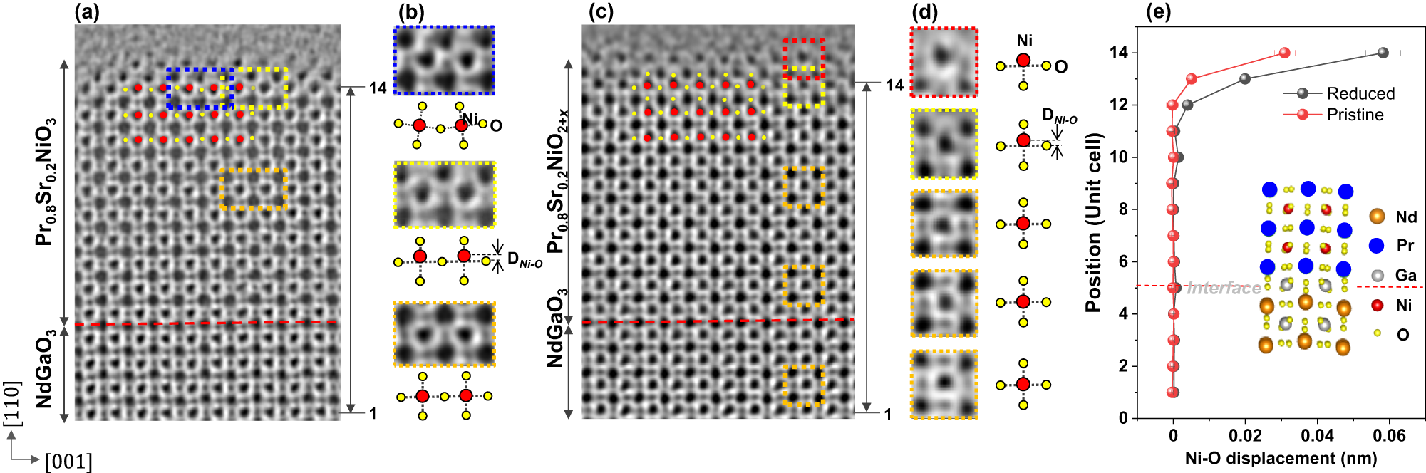 Fig. 2: Oxygen sublattices in Pr0.8Sr0.2NiO3 and Pr0.8Sr0.2NiO2+x films.