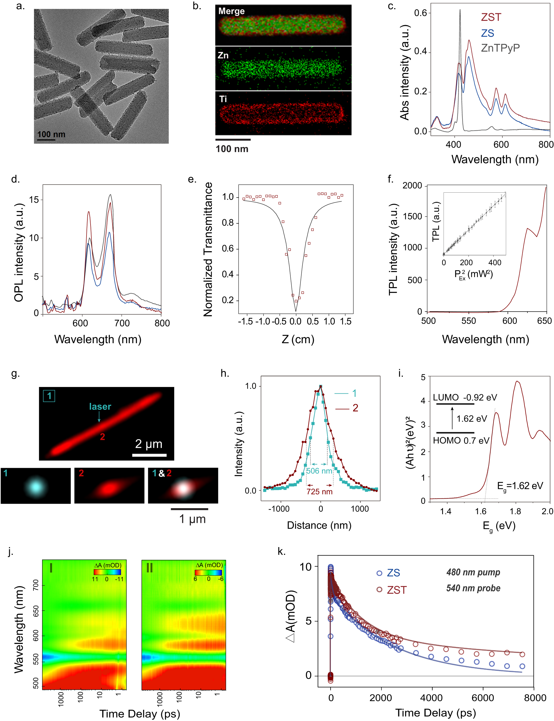Fig. 2: Controlled synthesis and optoelectronics properties of ZST.